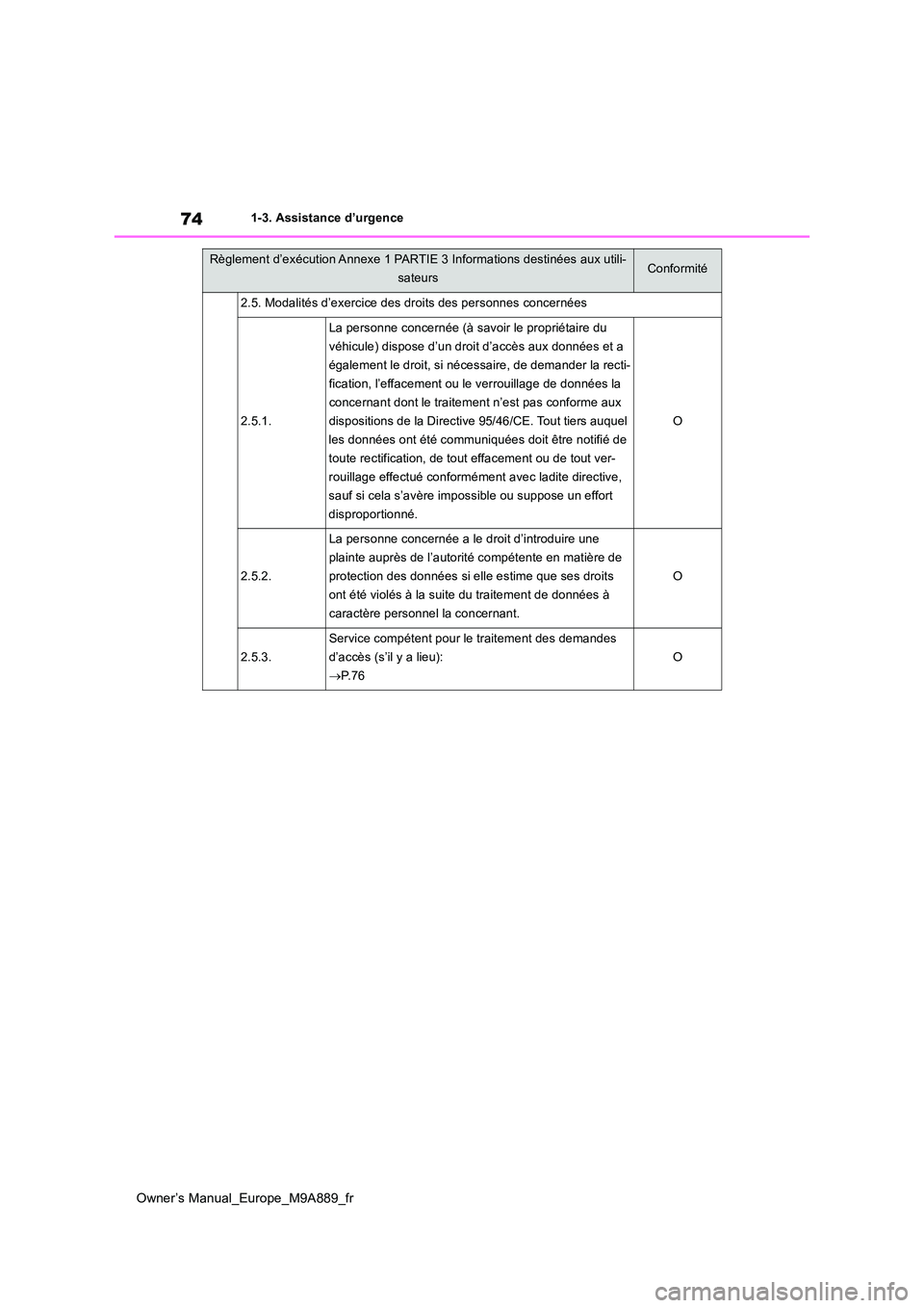 TOYOTA BZ4X 2023  Manuel du propriétaire (in French) 74
Owner’s Manual_Europe_M9A889_fr
1-3. Assistance d’urgence
2.5. Modalités d’exercice des droits des personnes concernées
2.5.1.
La personne concernée (à savoir le propriétaire du  
véhic