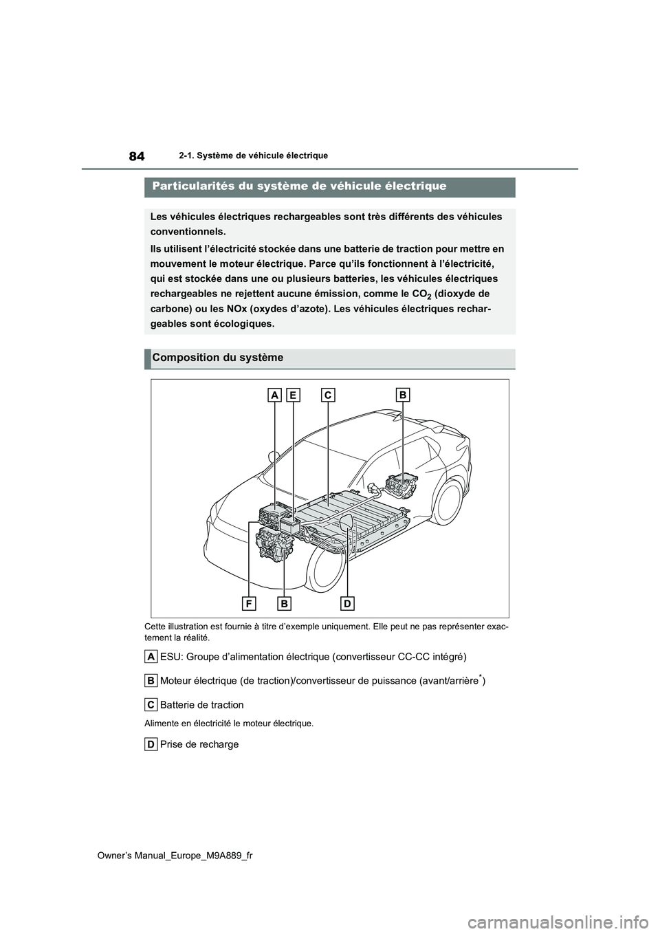 TOYOTA BZ4X 2023  Manuel du propriétaire (in French) 84
Owner’s Manual_Europe_M9A889_fr
2-1. Système de véhicule électrique
2-1.Système de vé hic ule  é lec triq ue
Cette illustration est fournie à titre d’exemple uniquement. Elle peut ne pas