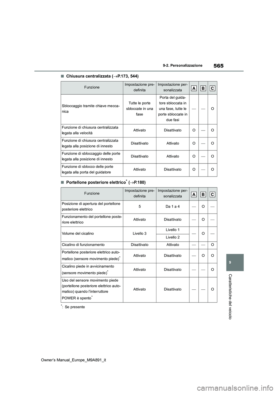 TOYOTA BZ4X 2023 Manuale duso (in Italian) 565
9
Owner’s Manual_Europe_M9A891_it
9-2. Personalizzazione
Caratteristiche del veicolo
■Chiusura centralizzata (P.173, 544)
■Portellone posteriore elettrico* (P.180)
*: Se presente
Funzi TOYOTA BZ4X 2023 Manuale duso (in Italian) 565
9
Owner’s Manual_Europe_M9A891_it
9-2. Personalizzazione
Caratteristiche del veicolo
■Chiusura centralizzata (P.173, 544)
■Portellone posteriore elettrico* (P.180)
*: Se presente
Funzi