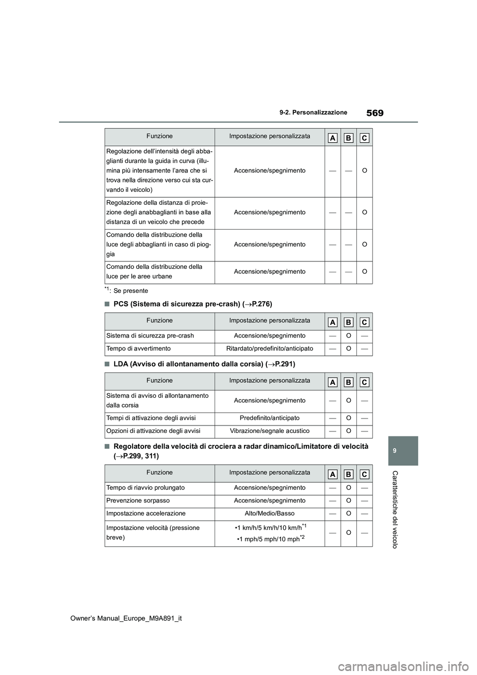 TOYOTA BZ4X 2023  Manuale duso (in Italian) 569
9
Owner’s Manual_Europe_M9A891_it
9-2. Personalizzazione
Caratteristiche del veicolo
*1: Se presente
■PCS (Sistema di sicurezza pre-crash) (P.276)
■LDA (Avviso di allontanamento dalla cor