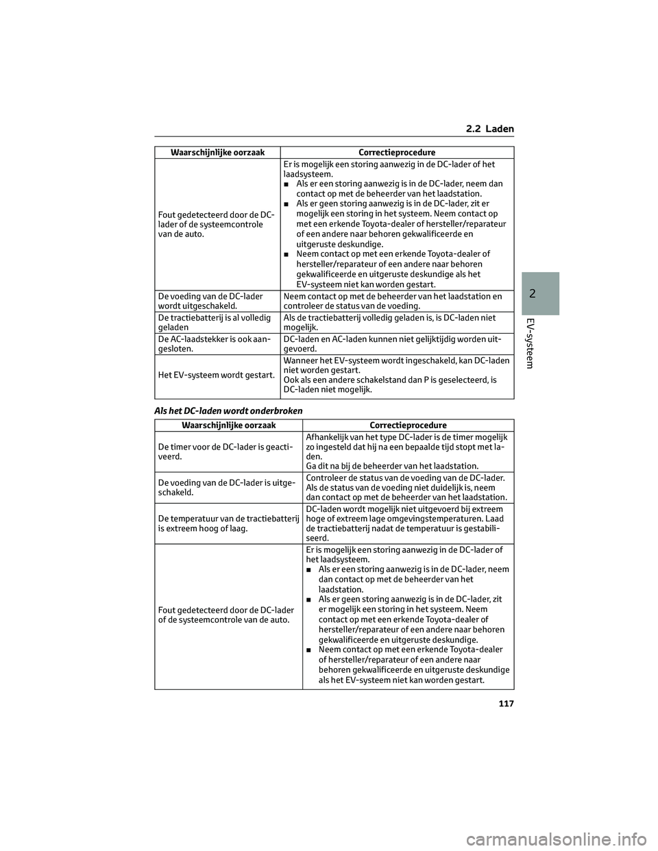 TOYOTA BZ4X 2023 Instructieboekje (in Dutch) Waarschijnlijke oorzaak Correctieprocedure
Fout gedetecteerd door de DC-
lader of de systeemcontrole
van de auto.Er is mogelijk een storing aanwezig in de DC-lader of het
laadsysteem.
■Als er een st TOYOTA BZ4X 2023 Instructieboekje (in Dutch) Waarschijnlijke oorzaak Correctieprocedure
Fout gedetecteerd door de DC-
lader of de systeemcontrole
van de auto.Er is mogelijk een storing aanwezig in de DC-lader of het
laadsysteem.
■Als er een st
