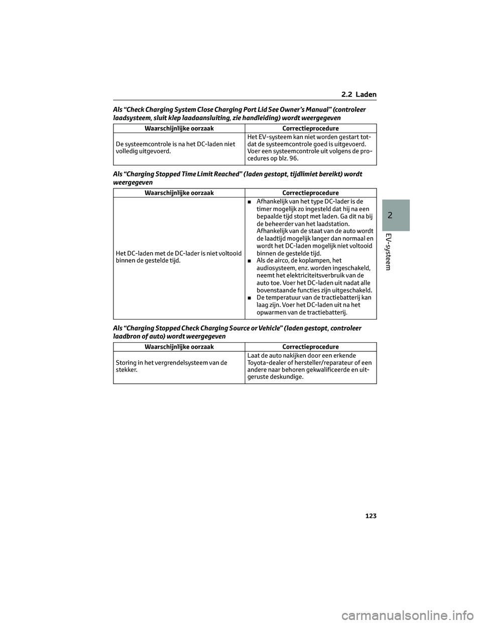 TOYOTA BZ4X 2023 Instructieboekje (in Dutch) Als “Check Charging System Close Charging Port Lid See Owner’s Manual” (controleer
laadsysteem, sluit klep laadaansluiting, zie handleiding) wordt weergegeven
Waarschijnlijke oorzaak Correctiepr TOYOTA BZ4X 2023 Instructieboekje (in Dutch) Als “Check Charging System Close Charging Port Lid See Owner’s Manual” (controleer
laadsysteem, sluit klep laadaansluiting, zie handleiding) wordt weergegeven
Waarschijnlijke oorzaak Correctiepr