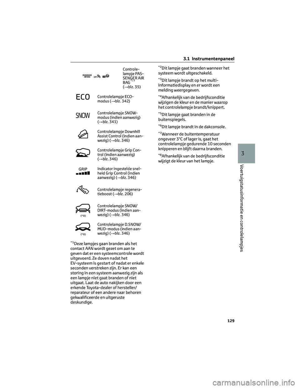 TOYOTA BZ4X 2023 Instructieboekje (in Dutch) Controle-
lampje PAS-
SENGER AIR
BAG
*1, 6
(→blz. 35)
Controlelampje ECO-
modus (→blz. 342)
Controlelampje SNOW-
modus (indien aanwezig)
(→blz. 341)
Controlelampje Downhill
Assist Control (indie TOYOTA BZ4X 2023 Instructieboekje (in Dutch) Controle-
lampje PAS-
SENGER AIR
BAG
*1, 6
(→blz. 35)
Controlelampje ECO-
modus (→blz. 342)
Controlelampje SNOW-
modus (indien aanwezig)
(→blz. 341)
Controlelampje Downhill
Assist Control (indie