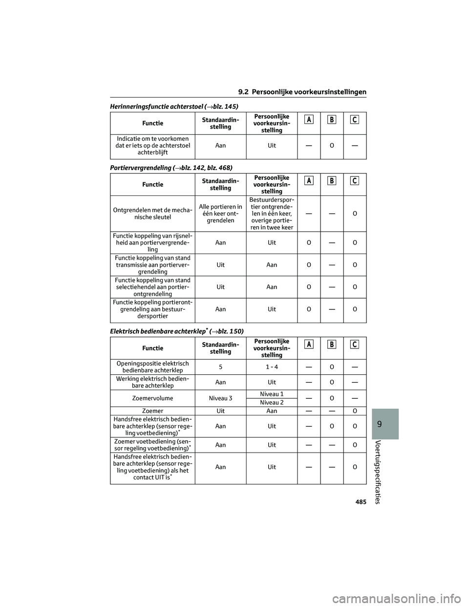 TOYOTA BZ4X 2023 Instructieboekje (in Dutch) Herinneringsfunctie achterstoel (→blz. 145)
FunctieStandaardin-
stellingPersoonlijke
voorkeursin-
stellingABC
Indicatie om te voorkomen
dat er iets op de achterstoel
achterblijftAan Uit — O —
Po TOYOTA BZ4X 2023 Instructieboekje (in Dutch) Herinneringsfunctie achterstoel (→blz. 145)
FunctieStandaardin-
stellingPersoonlijke
voorkeursin-
stellingABC
Indicatie om te voorkomen
dat er iets op de achterstoel
achterblijftAan Uit — O —
Po