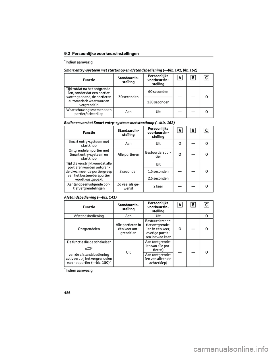 TOYOTA BZ4X 2023 Instructieboekje (in Dutch) *Indien aanwezig
Smart entry-systeem met startknop en afstandsbediening (→blz. 141, blz. 162)
FunctieStandaardin-
stellingPersoonlijke
voorkeursin-
stellingABC
Tijd totdat na het ontgrende-
len, zon TOYOTA BZ4X 2023 Instructieboekje (in Dutch) *Indien aanwezig
Smart entry-systeem met startknop en afstandsbediening (→blz. 141, blz. 162)
FunctieStandaardin-
stellingPersoonlijke
voorkeursin-
stellingABC
Tijd totdat na het ontgrende-
len, zon