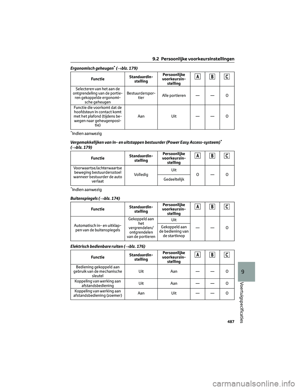 TOYOTA BZ4X 2023 Instructieboekje (in Dutch) Ergonomisch geheugen*(→blz. 179)
FunctieStandaardin-
stellingPersoonlijke
voorkeursin-
stellingABC
Selecteren van het aan de
ontgrendeling van de portie-
ren gekoppelde ergonomi-
sche geheugenBestuu TOYOTA BZ4X 2023 Instructieboekje (in Dutch) Ergonomisch geheugen*(→blz. 179)
FunctieStandaardin-
stellingPersoonlijke
voorkeursin-
stellingABC
Selecteren van het aan de
ontgrendeling van de portie-
ren gekoppelde ergonomi-
sche geheugenBestuu