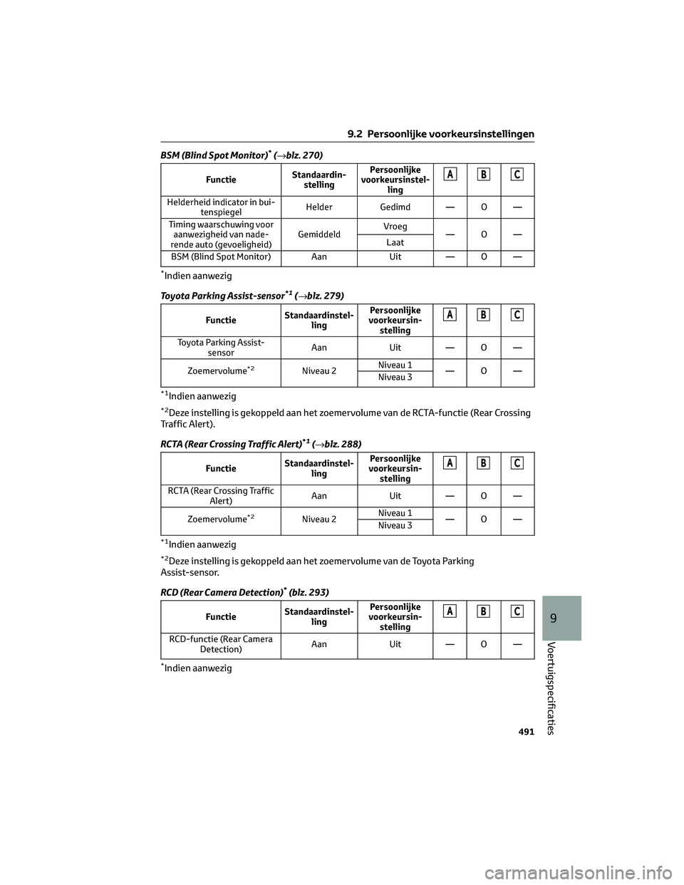 TOYOTA BZ4X 2023 Instructieboekje (in Dutch) BSM (Blind Spot Monitor)*(→blz. 270)
FunctieStandaardin-
stellingPersoonlijke
voorkeursinstel-
lingABC
Helderheid indicator in bui-
tenspiegelHelder Gedimd — O —
Timing waarschuwing voor
aanwezi TOYOTA BZ4X 2023 Instructieboekje (in Dutch) BSM (Blind Spot Monitor)*(→blz. 270)
FunctieStandaardin-
stellingPersoonlijke
voorkeursinstel-
lingABC
Helderheid indicator in bui-
tenspiegelHelder Gedimd — O —
Timing waarschuwing voor
aanwezi