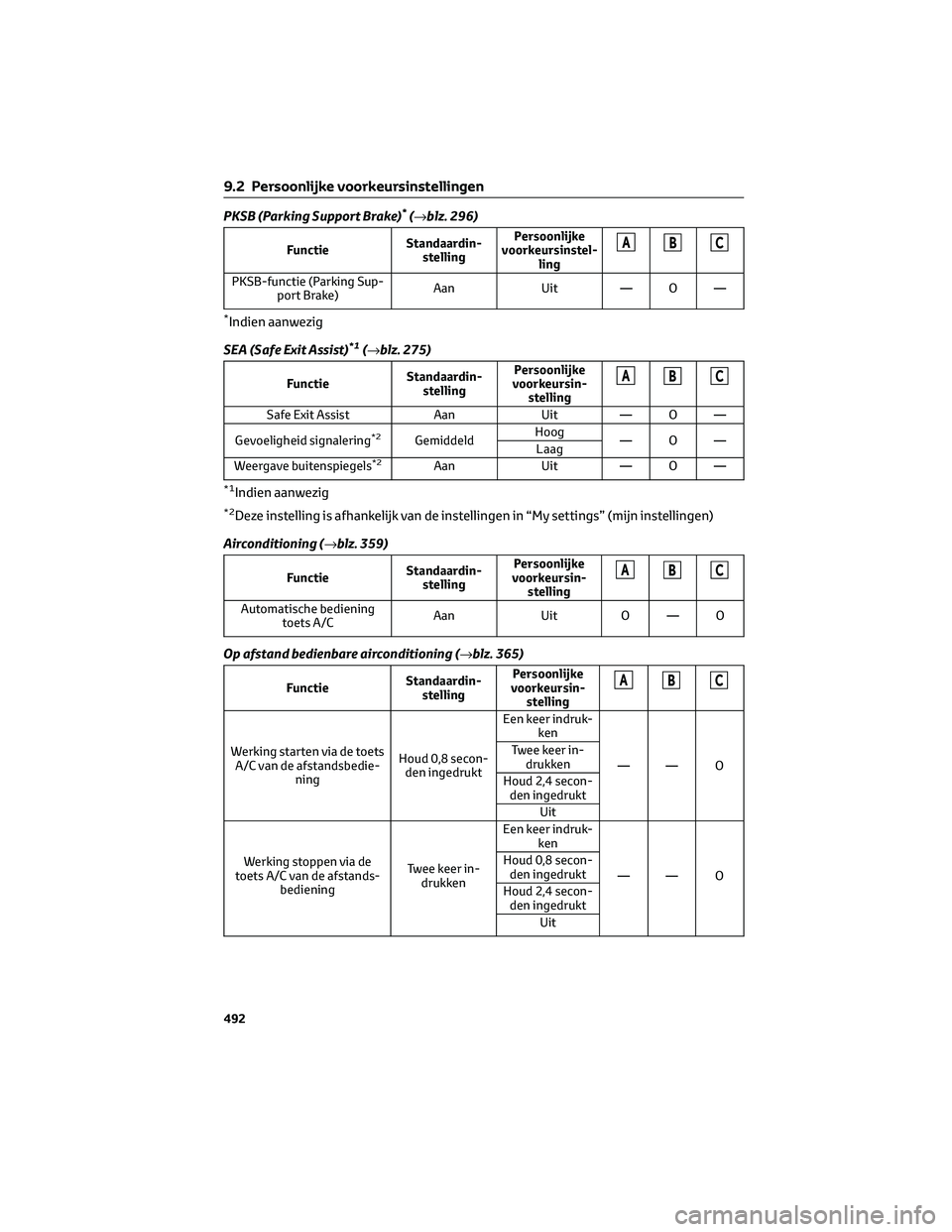 TOYOTA BZ4X 2023 Instructieboekje (in Dutch) PKSB (Parking Support Brake)*(→blz. 296)
FunctieStandaardin-
stellingPersoonlijke
voorkeursinstel-
lingABC
PKSB-functie (Parking Sup-
port Brake)Aan Uit — O —
*Indien aanwezig
SEA (Safe Exit Ass TOYOTA BZ4X 2023 Instructieboekje (in Dutch) PKSB (Parking Support Brake)*(→blz. 296)
FunctieStandaardin-
stellingPersoonlijke
voorkeursinstel-
lingABC
PKSB-functie (Parking Sup-
port Brake)Aan Uit — O —
*Indien aanwezig
SEA (Safe Exit Ass