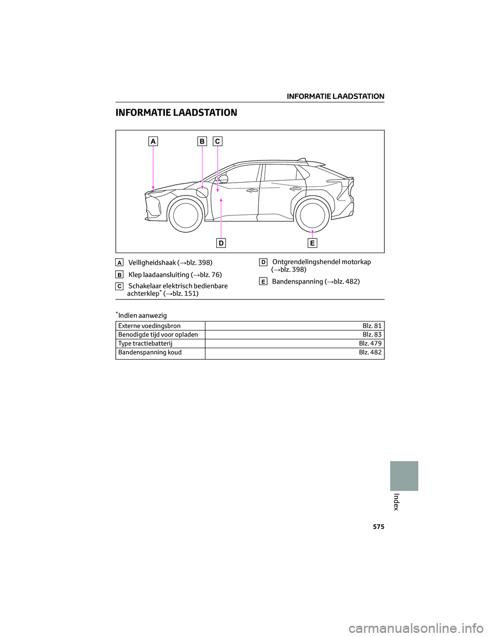 TOYOTA BZ4X 2023 Instructieboekje (in Dutch) INFORMATIE LAADSTATION
AVeiligheidshaak (→blz. 398)
BKlep laadaansluiting (→blz. 76)
CSchakelaar elektrisch bedienbare
achterklep*(→blz. 151)
DOntgrendelingshendel motorkap
(→blz. 398)
EBanden TOYOTA BZ4X 2023 Instructieboekje (in Dutch) INFORMATIE LAADSTATION
AVeiligheidshaak (→blz. 398)
BKlep laadaansluiting (→blz. 76)
CSchakelaar elektrisch bedienbare
achterklep*(→blz. 151)
DOntgrendelingshendel motorkap
(→blz. 398)
EBanden