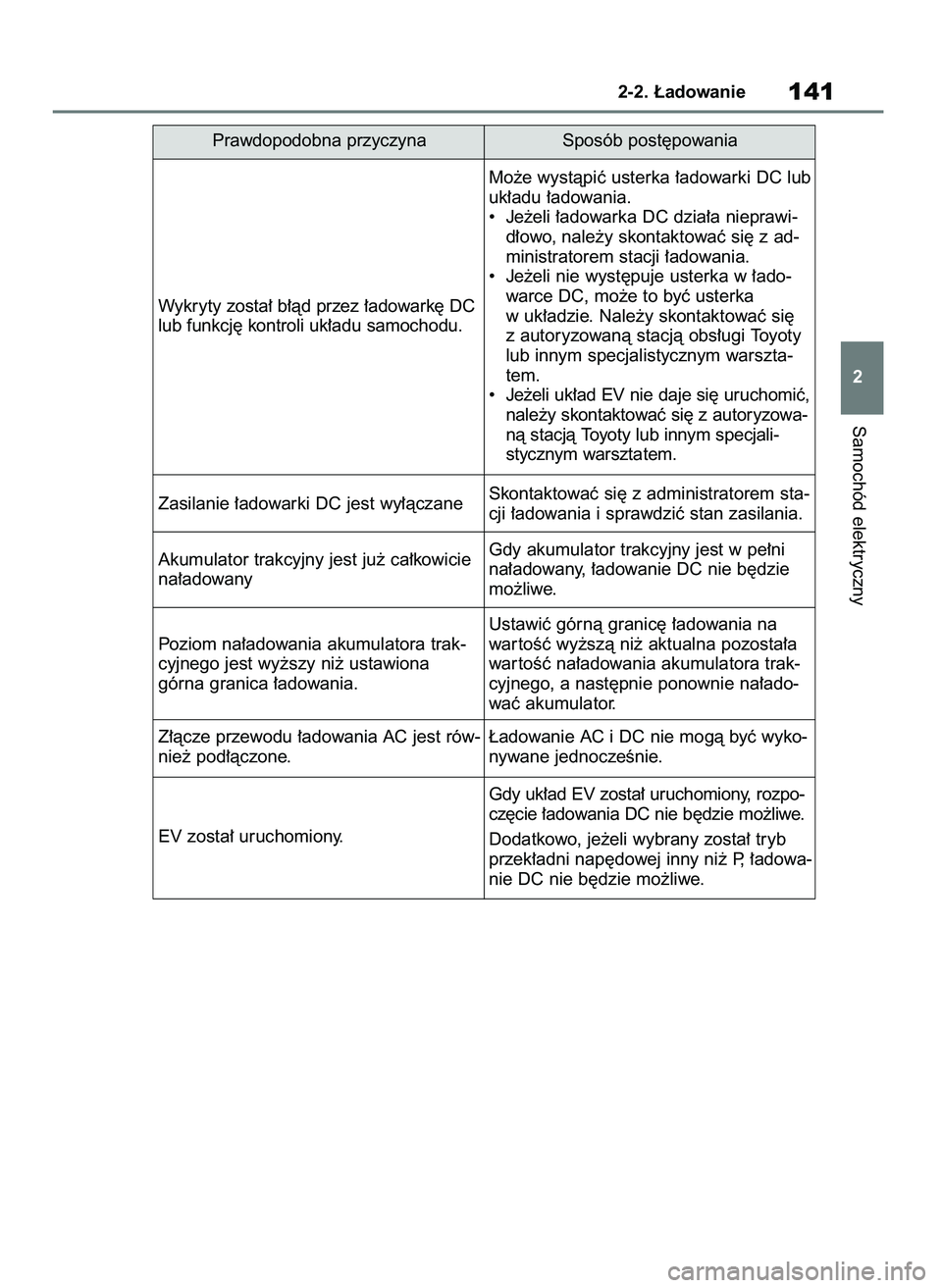 TOYOTA BZ4X 2023  Instrukcja obsługi (in Polish) Samochód elektryczny
2-2. ¸adowanie141
2 Prawdopodobna przyczyna Sposób post´powania
Zasilanie ∏adowarki DC jest wy∏àczaneSkontaktowaç si´ z administratorem sta-
cji ∏adowania i sprawdzi