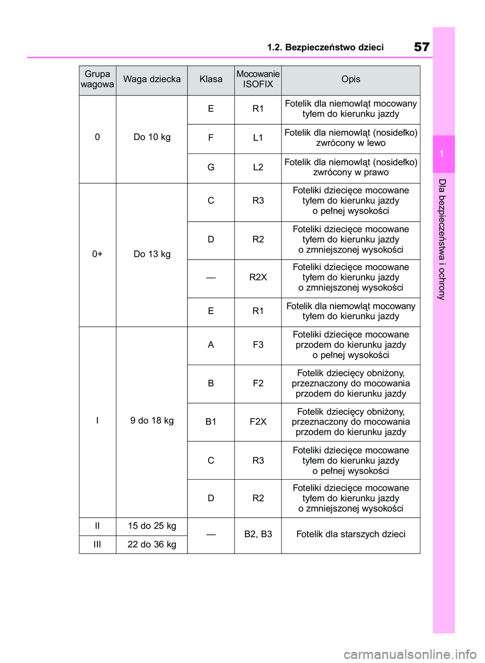 TOYOTA BZ4X 2023  Instrukcja obsługi (in Polish) Dla bezpieczeƒstwa i ochrony
1.2. Bezpieczeƒstwo dzieci57
1 Grupa
wagowaWaga dziecka Klasa
MocowanieISOFIXOpis
0 Do 10 kgER1Fotelik dla niemowlàt mocowany
ty∏em do kierunku jazdy
0+ Do 13 kgCR3Fo