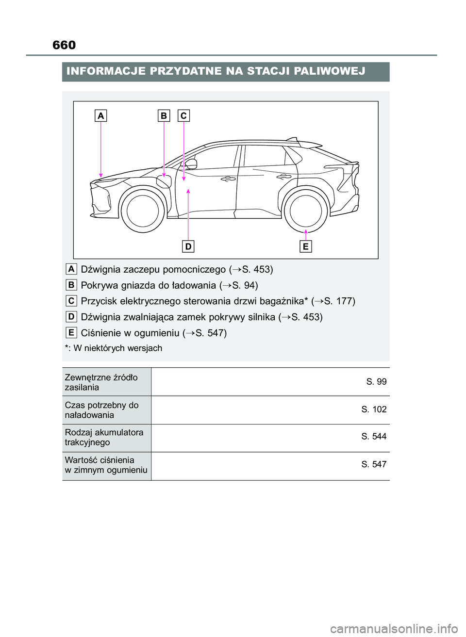 TOYOTA BZ4X 2023  Instrukcja obsługi (in Polish) 660
INFORMACJE PRZYDATNE NA STACJI PALIWOWEJ
Dêwignia zaczepu pomocniczego (S. 453)
Pokrywa gniazda do ∏adowania (
S. 94)
Przycisk elektrycznego sterowania drzwi baga˝nika* (
S. 177)
Dêwignia 