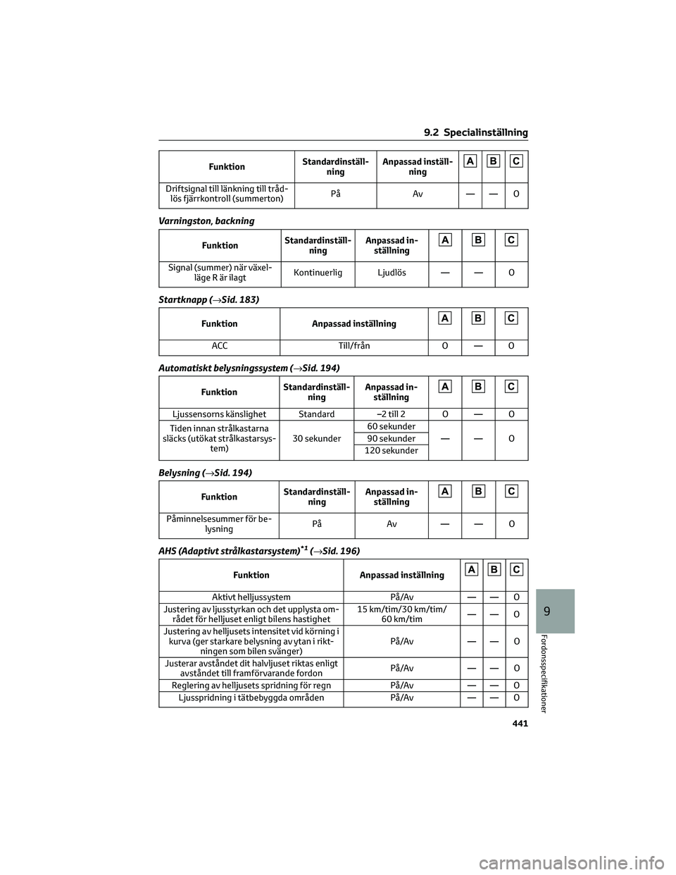 TOYOTA BZ4X 2023 Bruksanvisningar (in Swedish) FunktionStandardinställ-
ningAnpassad inställ-
ning
Driftsignal till länkning till tråd-
lös fjärrkontroll (summerton)På Av — — O
Varningston, backning
FunktionStandardinställ-
ningAnpassa TOYOTA BZ4X 2023 Bruksanvisningar (in Swedish) FunktionStandardinställ-
ningAnpassad inställ-
ning
Driftsignal till länkning till tråd-
lös fjärrkontroll (summerton)På Av — — O
Varningston, backning
FunktionStandardinställ-
ningAnpassa
