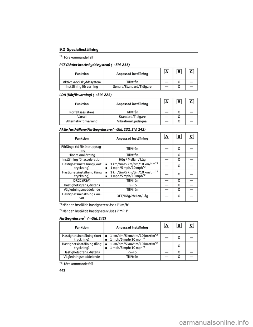 TOYOTA BZ4X 2023 Bruksanvisningar (in Swedish) *1I förekommande fall
PCS (Aktivt krockskyddssystem) (→Sid. 213)
Funktion Anpassad inställning
Aktivt krockskyddssystem Till/från — O —
Inställning för varning Senare/Standard/Tidigare — TOYOTA BZ4X 2023 Bruksanvisningar (in Swedish) *1I förekommande fall
PCS (Aktivt krockskyddssystem) (→Sid. 213)
Funktion Anpassad inställning
Aktivt krockskyddssystem Till/från — O —
Inställning för varning Senare/Standard/Tidigare —