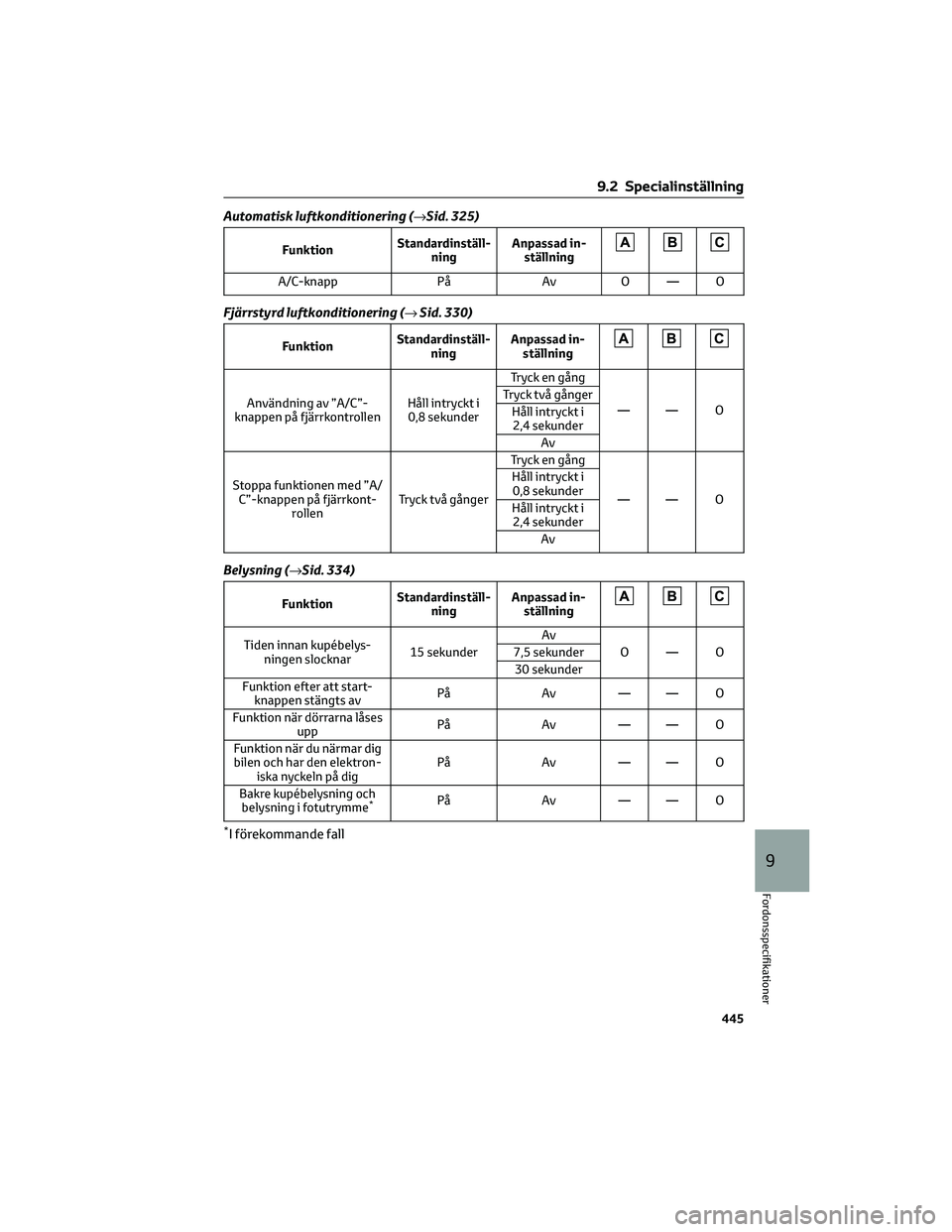 TOYOTA BZ4X 2023 Bruksanvisningar (in Swedish) Automatisk luftkonditionering (→Sid. 325)
FunktionStandardinställ-
ningAnpassad in-
ställning
A/C-knapp På Av O — O
Fjärrstyrd luftkonditionering (→Sid. 330)
FunktionStandardinställ-
ningAn TOYOTA BZ4X 2023 Bruksanvisningar (in Swedish) Automatisk luftkonditionering (→Sid. 325)
FunktionStandardinställ-
ningAnpassad in-
ställning
A/C-knapp På Av O — O
Fjärrstyrd luftkonditionering (→Sid. 330)
FunktionStandardinställ-
ningAn
