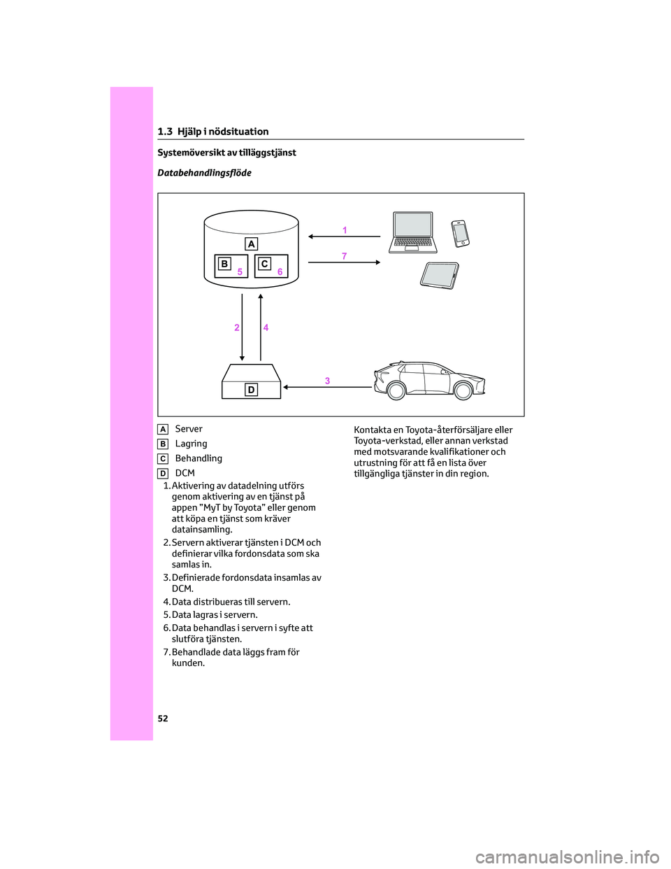 TOYOTA BZ4X 2023 Bruksanvisningar (in Swedish) Systemöversikt av tilläggstjänst
Databehandlingsflöde
AServer
BLagring
CBehandling
DDCM
1. Aktivering av datadelning utförs
genom aktivering av en tjänst på
appen ”MyT by Toyota” eller geno TOYOTA BZ4X 2023 Bruksanvisningar (in Swedish) Systemöversikt av tilläggstjänst
Databehandlingsflöde
AServer
BLagring
CBehandling
DDCM
1. Aktivering av datadelning utförs
genom aktivering av en tjänst på
appen ”MyT by Toyota” eller geno
