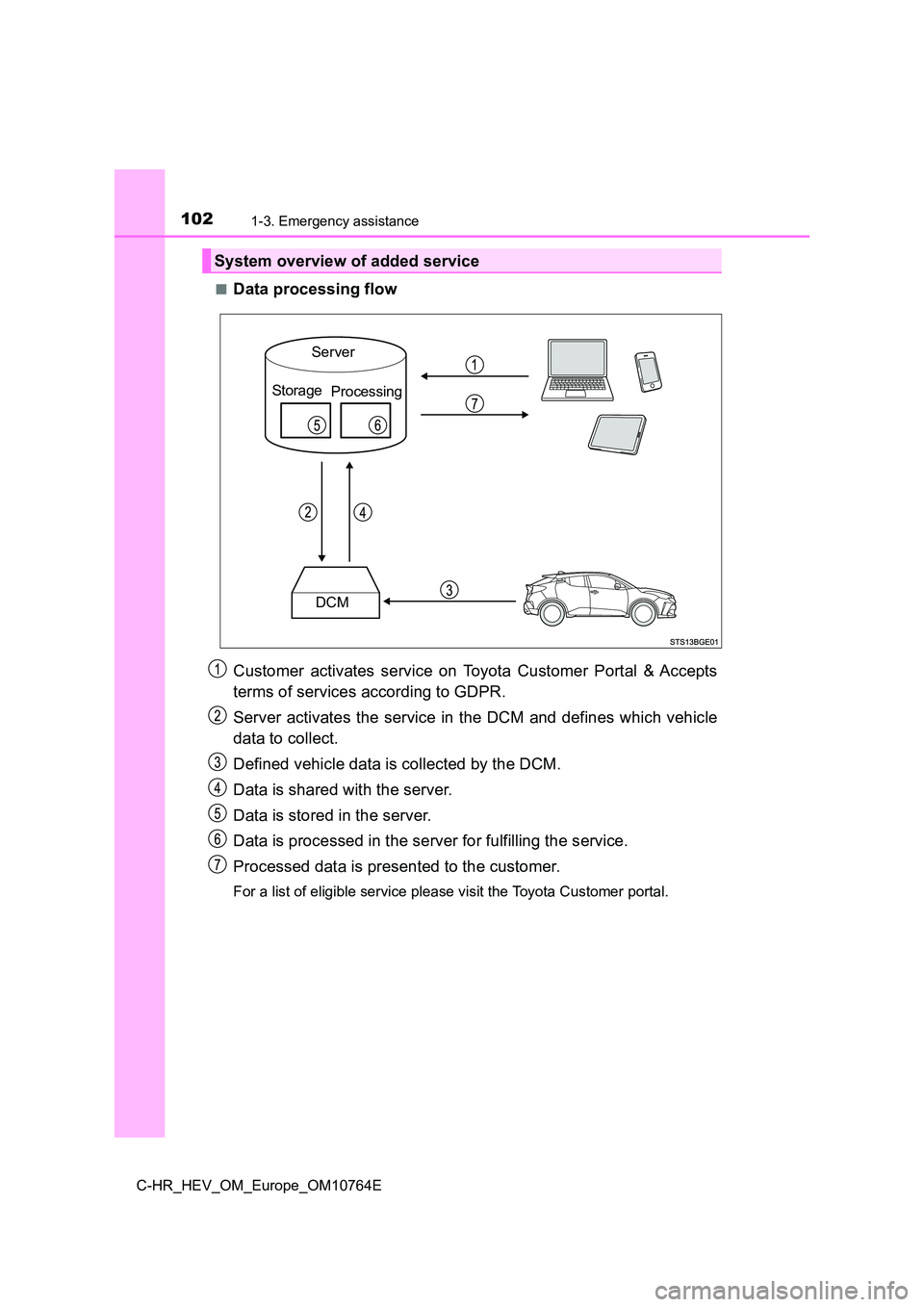 TOYOTA C-HR 2023 Owners Manual 1021-3. Emergency assistance
C-HR_HEV_OM_Europe_OM10764E
■Data processing flow
Customer activates service on Toyota Customer Portal & Accepts
terms of services according to GDPR.
Server a TOYOTA C-HR 2023 Owners Manual 1021-3. Emergency assistance
C-HR_HEV_OM_Europe_OM10764E
■Data processing flow
Customer activates service on Toyota Customer Portal & Accepts
terms of services according to GDPR.
Server a