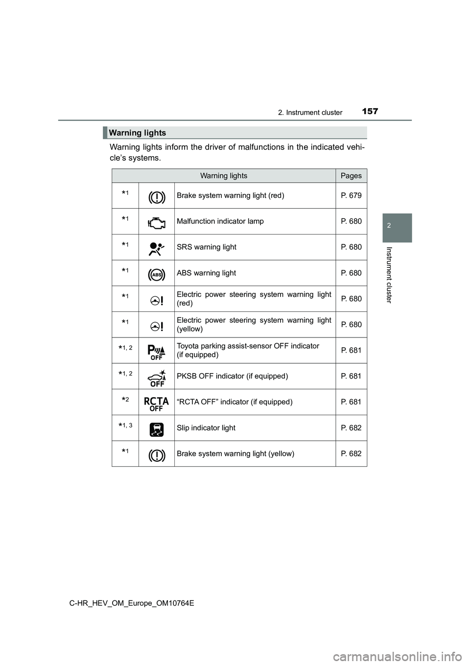 TOYOTA C-HR 2023  Owners Manual 1572. Instrument cluster
2
Instrument cluster
C-HR_HEV_OM_Europe_OM10764E
Warning  lights  inform  the  driver  of  malfunctions  in  the  indicated vehi- 
cle’s systems.
Warning lights
Warning ligh