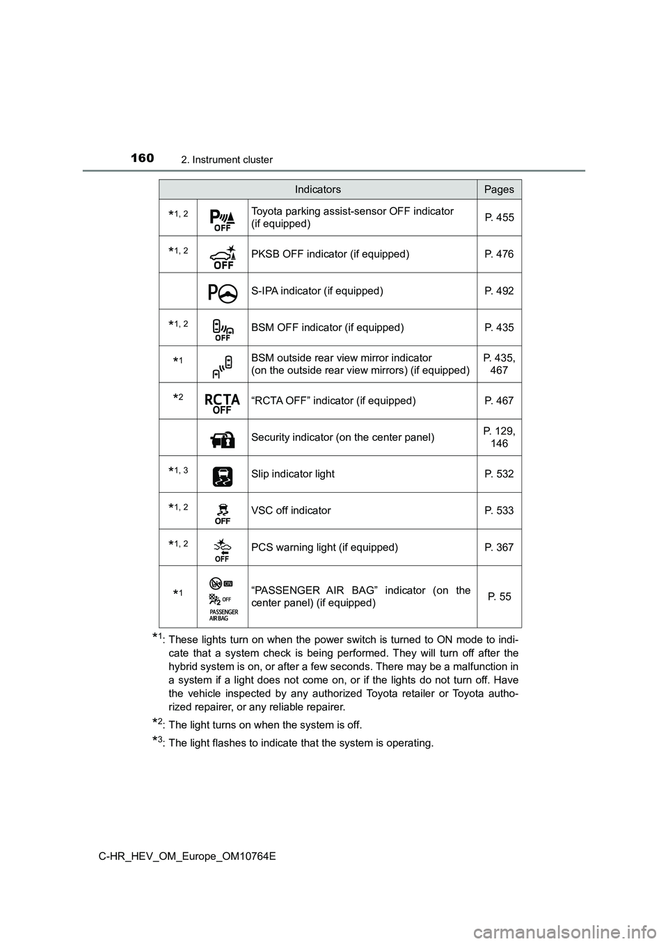 TOYOTA C-HR 2023 Owners Manual 1602. Instrument cluster
C-HR_HEV_OM_Europe_OM10764E
*1: These lights turn on when the power switch is turned to ON mode to indi-
cate that a system check is being performed. They TOYOTA C-HR 2023 Owners Manual 1602. Instrument cluster
C-HR_HEV_OM_Europe_OM10764E
*1: These lights turn on when the power switch is turned to ON mode to indi-
cate that a system check is being performed. They