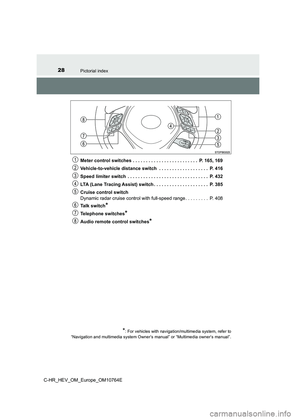 TOYOTA C-HR 2023 Owners Manual 28Pictorial index
C-HR_HEV_OM_Europe_OM10764E
Meter control switches . . . . . . . . . . . . . . . . . . . . . . . . . P. 165, 169
Vehicle-to-vehicle distance switch . . . . . . . . . . . . . . TOYOTA C-HR 2023 Owners Manual 28Pictorial index
C-HR_HEV_OM_Europe_OM10764E
Meter control switches . . . . . . . . . . . . . . . . . . . . . . . . . P. 165, 169
Vehicle-to-vehicle distance switch . . . . . . . . . . . . . .