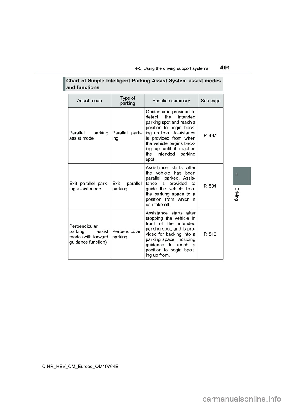 TOYOTA C-HR 2023 Owners Guide 4914-5. Using the driving support systems
4
Driving
C-HR_HEV_OM_Europe_OM10764E
Chart of Simple Intelligent Parking Assist System assist modes
and functions
Assist modeType of
parkingFunctio TOYOTA C-HR 2023 Owners Guide 4914-5. Using the driving support systems
4
Driving
C-HR_HEV_OM_Europe_OM10764E
Chart of Simple Intelligent Parking Assist System assist modes
and functions
Assist modeType of
parkingFunctio