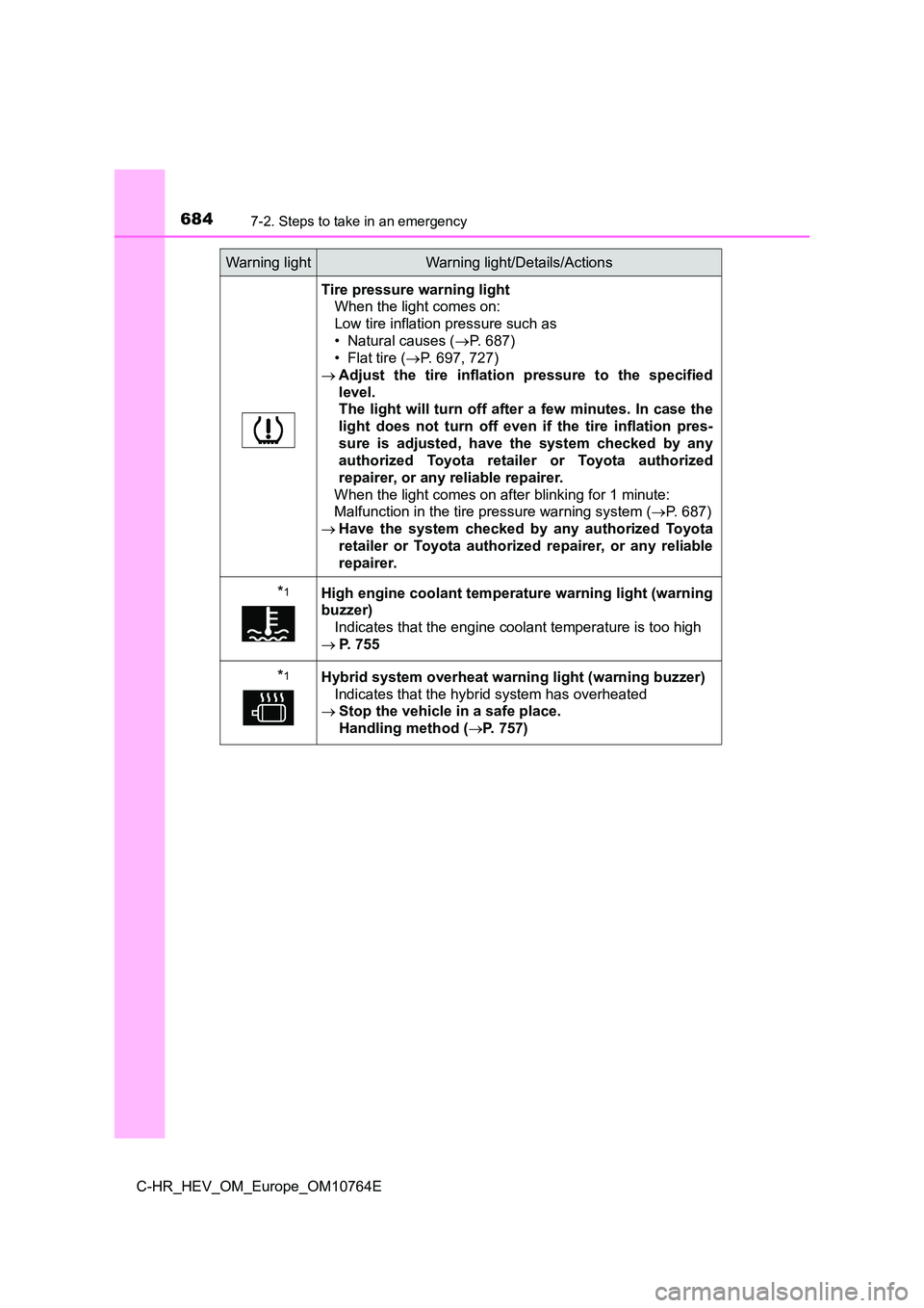 TOYOTA C-HR 2023 Owners Manual 6847-2. Steps to take in an emergency
C-HR_HEV_OM_Europe_OM10764E
Tire pressure warning light
When the light comes on:
Low tire inflation pressure such as
• Natural causes ( P. 687)
• Flat t TOYOTA C-HR 2023 Owners Manual 6847-2. Steps to take in an emergency
C-HR_HEV_OM_Europe_OM10764E
Tire pressure warning light
When the light comes on:
Low tire inflation pressure such as
• Natural causes ( P. 687)
• Flat t