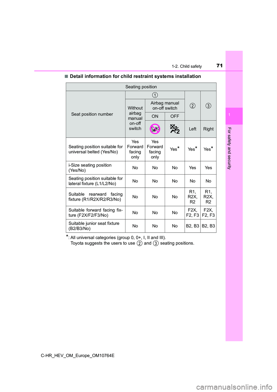 TOYOTA C-HR 2023 Manual PDF 711-2. Child safety
1
For safety and security
C-HR_HEV_OM_Europe_OM10764E 
■Detail information for child restraint systems installation
*: All universal categories (group 0, 0+, I, II and III).  
To