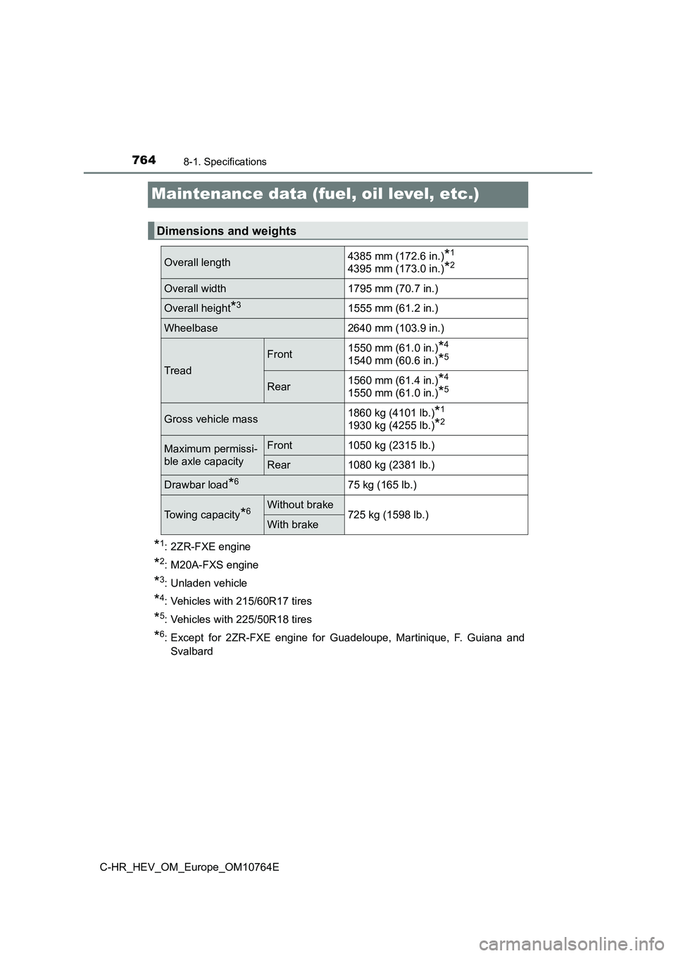 TOYOTA C-HR 2023 Owners Manual 7648-1. Specifications
C-HR_HEV_OM_Europe_OM10764E
Maintenance data (fuel, oil level, etc.)
*1: 2ZR-FXE engine
*2: M20A-FXS engine
*3: Unladen vehicle
*4: Vehicles with 215/60R17 tires
*5: Vehicles wi TOYOTA C-HR 2023 Owners Manual 7648-1. Specifications
C-HR_HEV_OM_Europe_OM10764E
Maintenance data (fuel, oil level, etc.)
*1: 2ZR-FXE engine
*2: M20A-FXS engine
*3: Unladen vehicle
*4: Vehicles with 215/60R17 tires
*5: Vehicles wi
