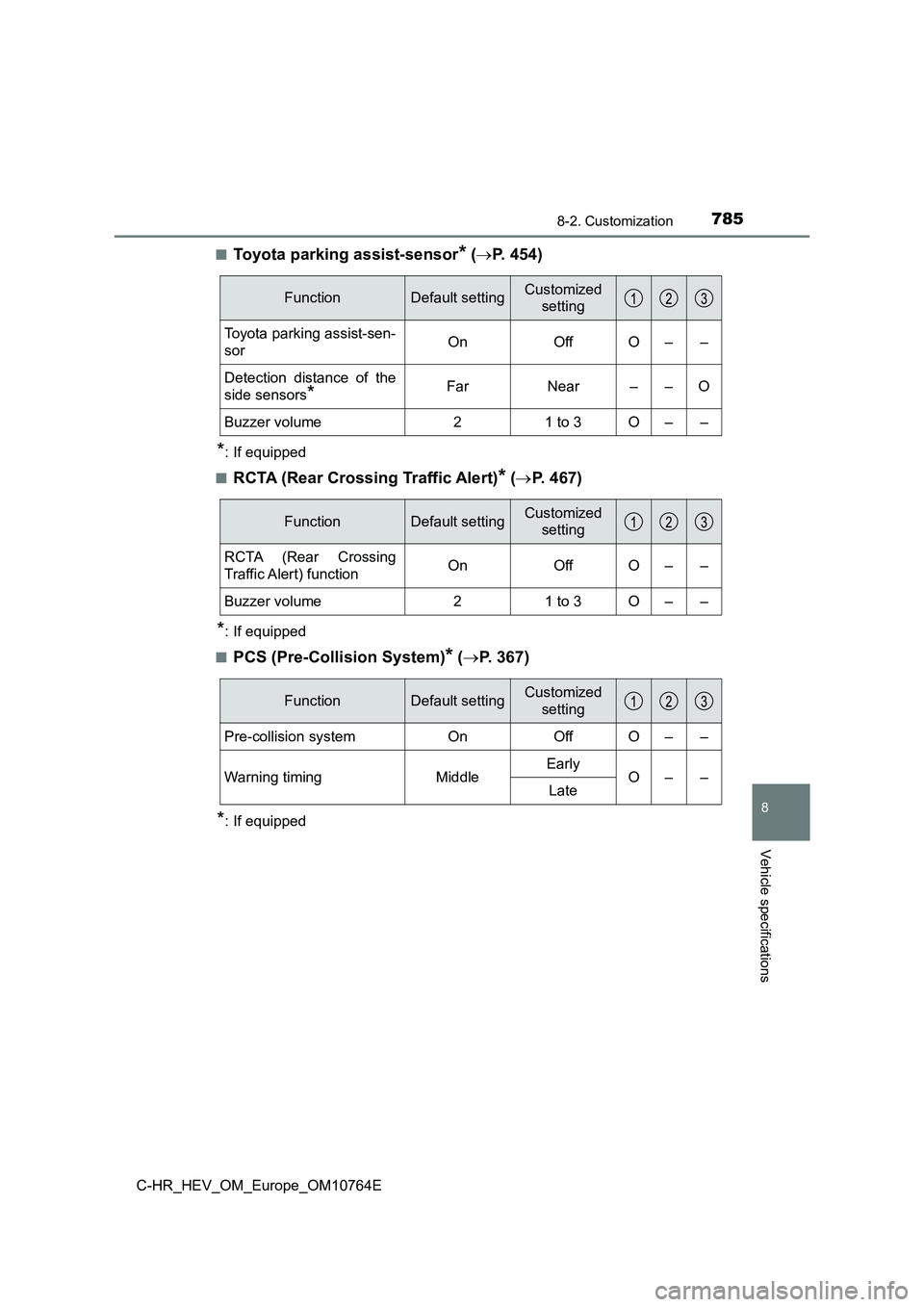 TOYOTA C-HR 2023 User Guide 7858-2. Customization
C-HR_HEV_OM_Europe_OM10764E
8
Vehicle specifications
■Toyota parking assist-sensor* (P. 4 5 4 )
*: If equipped
■RCTA (Rear Crossing Traffic Alert)* ( P. 467)
*: If e TOYOTA C-HR 2023 User Guide 7858-2. Customization
C-HR_HEV_OM_Europe_OM10764E
8
Vehicle specifications
■Toyota parking assist-sensor* (P. 4 5 4 )
*: If equipped
■RCTA (Rear Crossing Traffic Alert)* ( P. 467)
*: If e