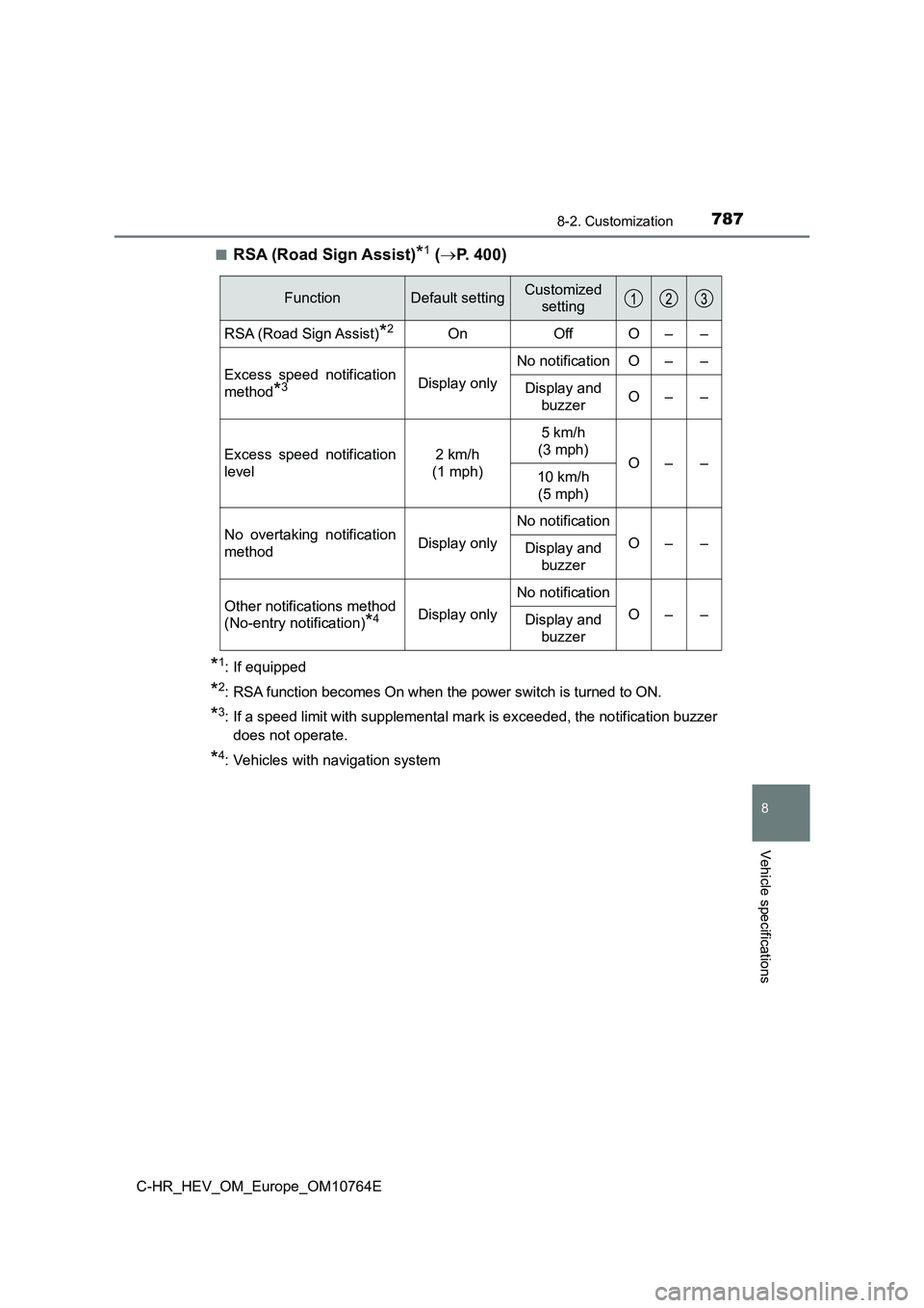 TOYOTA C-HR 2023 Owners Manual 7878-2. Customization
C-HR_HEV_OM_Europe_OM10764E
8
Vehicle specifications
■RSA (Road Sign Assist)*1 (P. 400)
*1: If equipped
*2: RSA function becomes On when the power switch is turned to ON.
*3 TOYOTA C-HR 2023 Owners Manual 7878-2. Customization
C-HR_HEV_OM_Europe_OM10764E
8
Vehicle specifications
■RSA (Road Sign Assist)*1 (P. 400)
*1: If equipped
*2: RSA function becomes On when the power switch is turned to ON.
*3