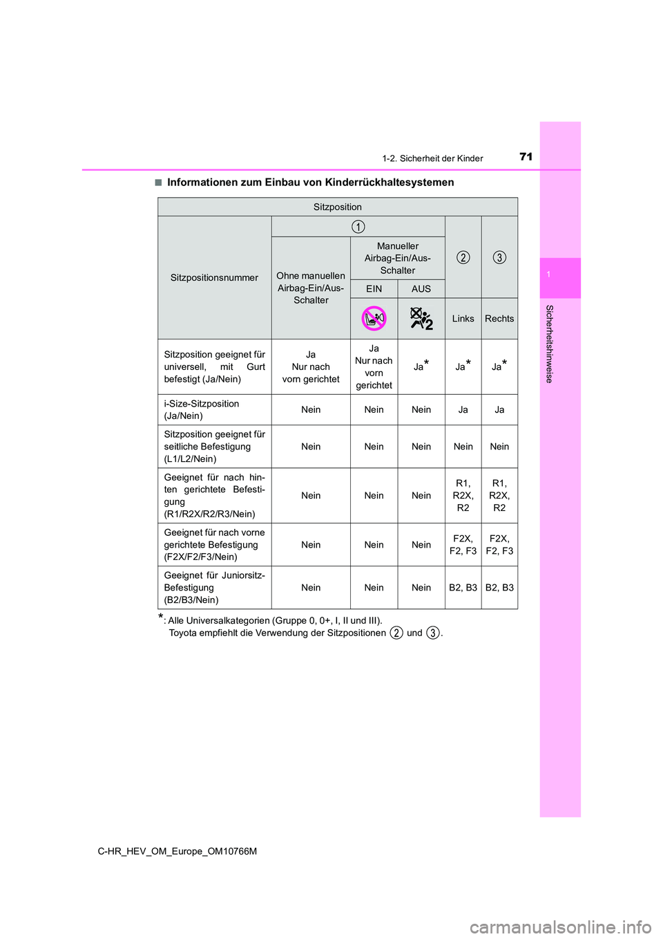 TOYOTA C-HR 2023 Betriebsanleitungen (in German) 711-2. Sicherheit der Kinder
1
Sicherheitshinweise
C-HR_HEV_OM_Europe_OM10766M
■Informationen zum Einbau von Kinderrückhaltesystemen
*: Alle Universalkategorien (Gruppe 0, 0+, I, II und III).
To TOYOTA C-HR 2023 Betriebsanleitungen (in German) 711-2. Sicherheit der Kinder
1
Sicherheitshinweise
C-HR_HEV_OM_Europe_OM10766M
■Informationen zum Einbau von Kinderrückhaltesystemen
*: Alle Universalkategorien (Gruppe 0, 0+, I, II und III).
To