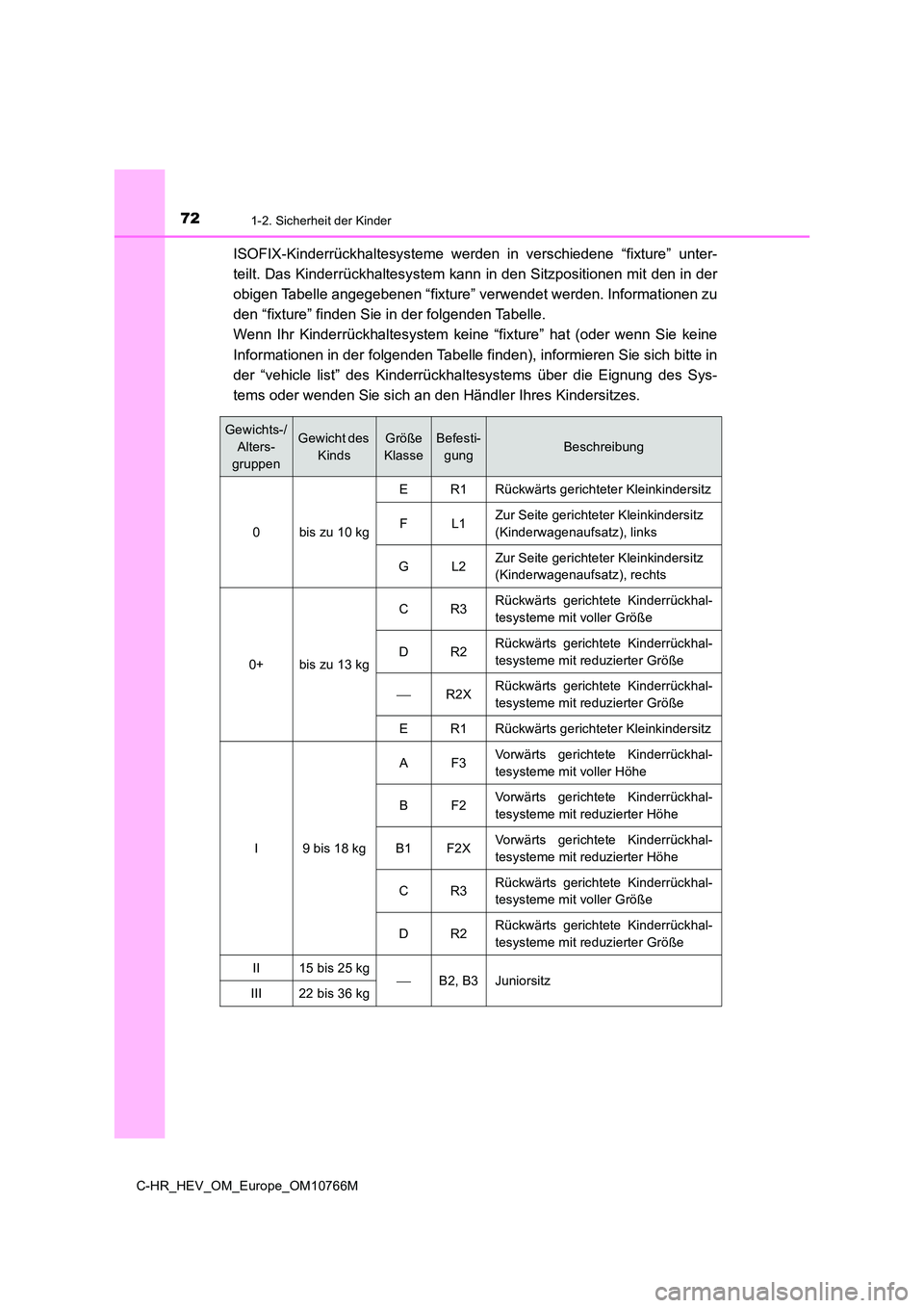 TOYOTA C-HR 2023 Betriebsanleitungen (in German) 721-2. Sicherheit der Kinder
C-HR_HEV_OM_Europe_OM10766M
ISOFIX-Kinderrückhaltesysteme werden in verschiedene “fixture” unter-
teilt. Das Kinderrückhaltesystem kann in den Sitzpositionen mi TOYOTA C-HR 2023 Betriebsanleitungen (in German) 721-2. Sicherheit der Kinder
C-HR_HEV_OM_Europe_OM10766M
ISOFIX-Kinderrückhaltesysteme werden in verschiedene “fixture” unter-
teilt. Das Kinderrückhaltesystem kann in den Sitzpositionen mi