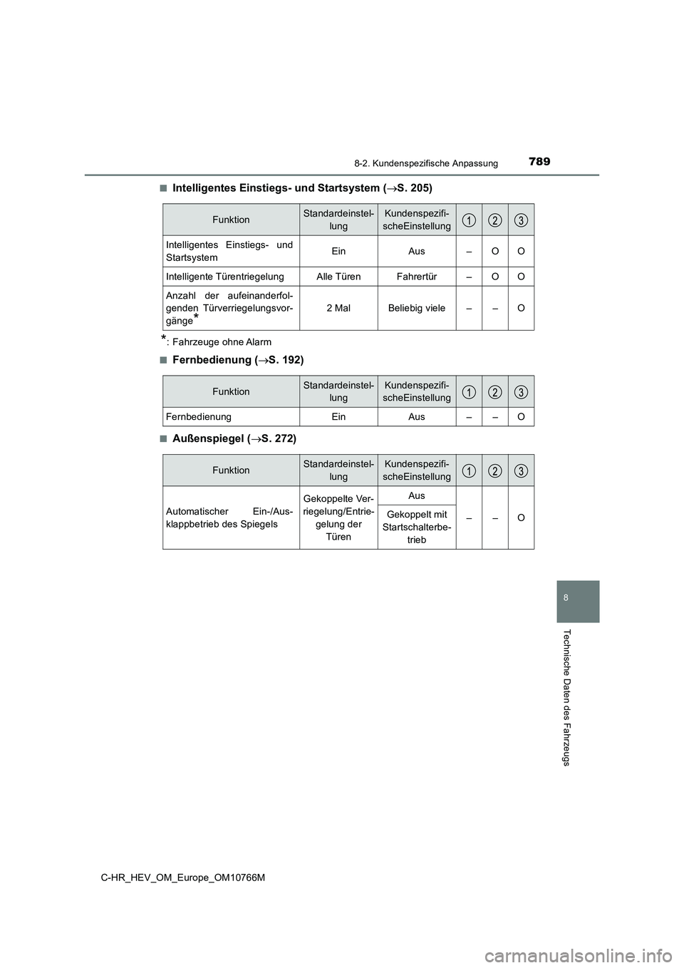 TOYOTA C-HR 2023 Betriebsanleitungen (in German) 7898-2. Kundenspezifische Anpassung
C-HR_HEV_OM_Europe_OM10766M
8
Technische Daten des Fahrzeugs
■Intelligentes Einstiegs- und Startsystem (S. 205)
*: Fahrzeuge ohne Alarm
■Fernbedienung ( TOYOTA C-HR 2023 Betriebsanleitungen (in German) 7898-2. Kundenspezifische Anpassung
C-HR_HEV_OM_Europe_OM10766M
8
Technische Daten des Fahrzeugs
■Intelligentes Einstiegs- und Startsystem (S. 205)
*: Fahrzeuge ohne Alarm
■Fernbedienung ( 