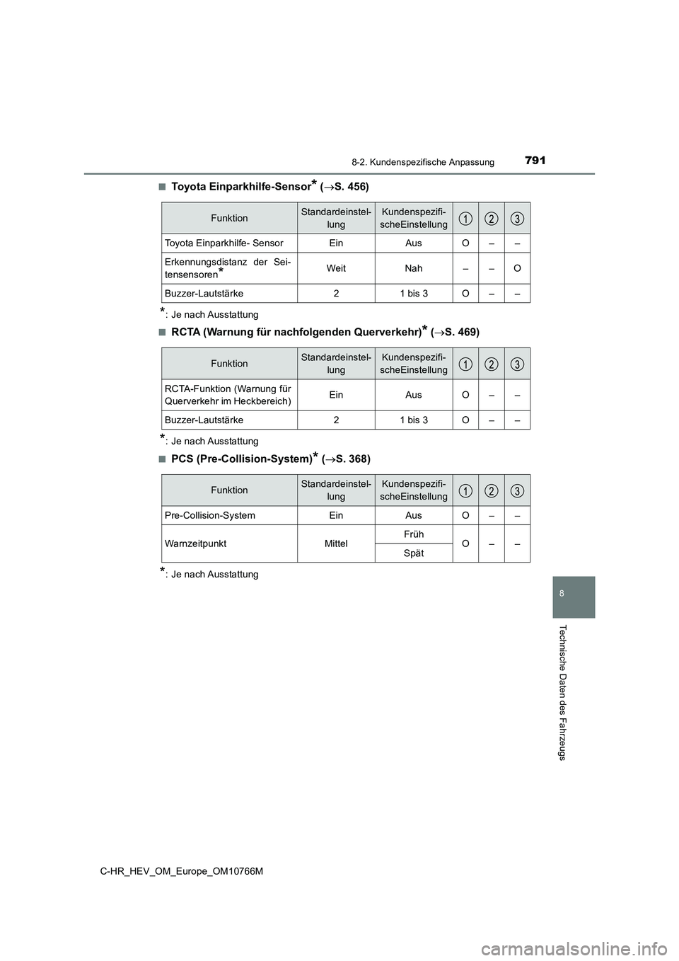 TOYOTA C-HR 2023 Betriebsanleitungen (in German) 7918-2. Kundenspezifische Anpassung
C-HR_HEV_OM_Europe_OM10766M
8
Technische Daten des Fahrzeugs
■Toyota Einparkhilfe-Sensor* (S. 456)
*: Je nach Ausstattung
■RCTA (Warnung für nachfolgenden TOYOTA C-HR 2023 Betriebsanleitungen (in German) 7918-2. Kundenspezifische Anpassung
C-HR_HEV_OM_Europe_OM10766M
8
Technische Daten des Fahrzeugs
■Toyota Einparkhilfe-Sensor* (S. 456)
*: Je nach Ausstattung
■RCTA (Warnung für nachfolgenden