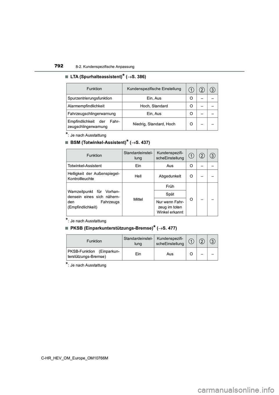 TOYOTA C-HR 2023 Betriebsanleitungen (in German) 7928-2. Kundenspezifische Anpassung
C-HR_HEV_OM_Europe_OM10766M
■LTA (Spurhalteassistent)* ( S. 386)
*: Je nach Ausstattung
■BSM (Totwinkel-Assistent)* ( S. 437)
*: Je nach Ausstattung
TOYOTA C-HR 2023 Betriebsanleitungen (in German) 7928-2. Kundenspezifische Anpassung
C-HR_HEV_OM_Europe_OM10766M
■LTA (Spurhalteassistent)* ( S. 386)
*: Je nach Ausstattung
■BSM (Totwinkel-Assistent)* ( S. 437)
*: Je nach Ausstattung