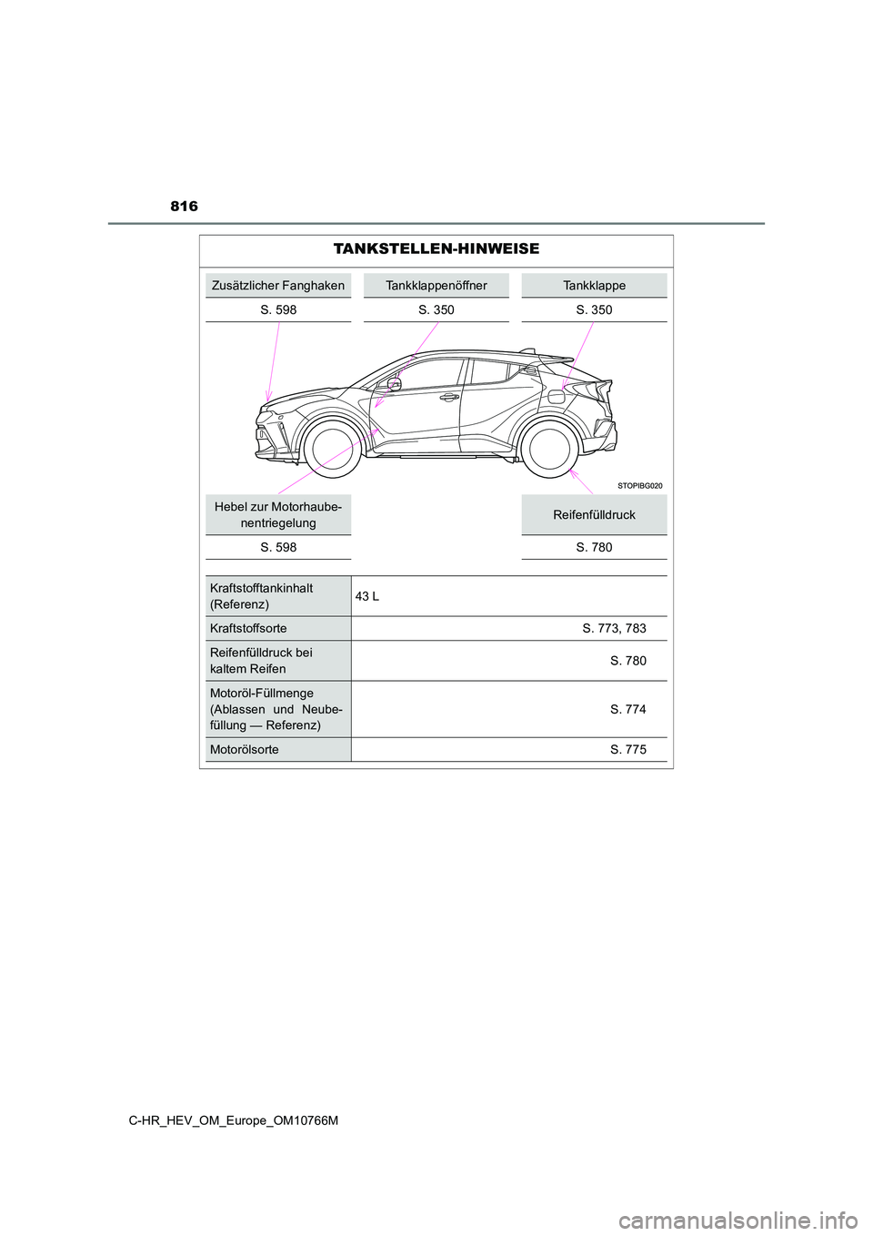 TOYOTA C-HR 2023 Betriebsanleitungen (in German) 816
C-HR_HEV_OM_Europe_OM10766M
TANKSTELLEN-HINWEISE
Zusätzlicher FanghakenTankklappenöffnerTankklappe
S. 598 S. 350 S. 350
Hebel zur Motorhaube-
nentriegelungReifenfülldruck
S. 598 S. 780
Kraft TOYOTA C-HR 2023 Betriebsanleitungen (in German) 816
C-HR_HEV_OM_Europe_OM10766M
TANKSTELLEN-HINWEISE
Zusätzlicher FanghakenTankklappenöffnerTankklappe
S. 598 S. 350 S. 350
Hebel zur Motorhaube-
nentriegelungReifenfülldruck
S. 598 S. 780
Kraft
