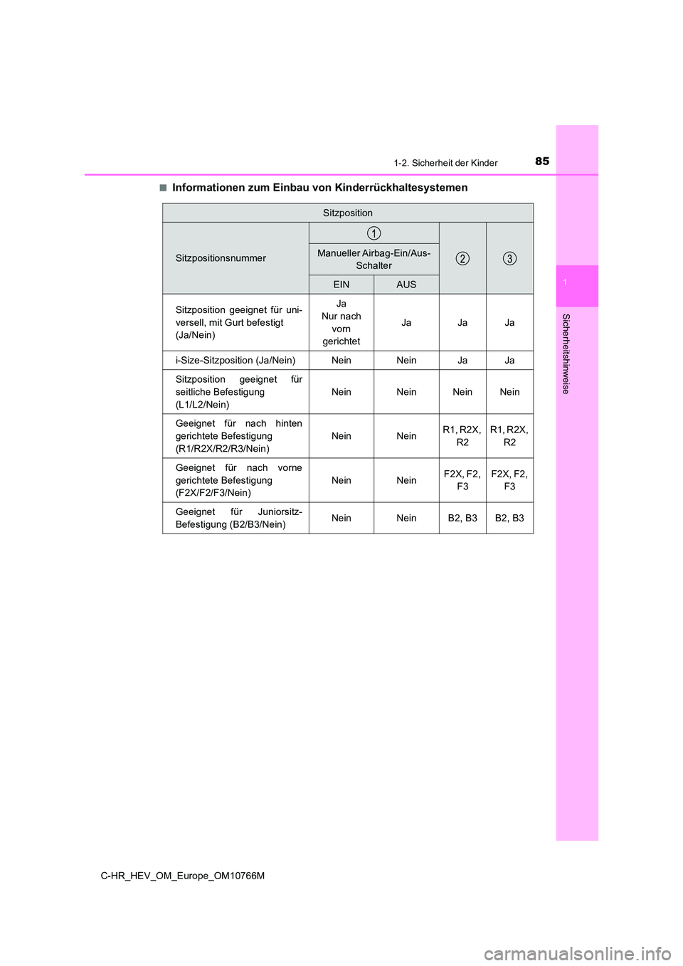 TOYOTA C-HR 2023  Betriebsanleitungen (in German) 851-2. Sicherheit der Kinder
1
Sicherheitshinweise
C-HR_HEV_OM_Europe_OM10766M 
■Informationen zum Einbau von Kinderrückhaltesystemen
Sitzposition
SitzpositionsnummerManueller Airbag-Ein/Aus- 
Scha