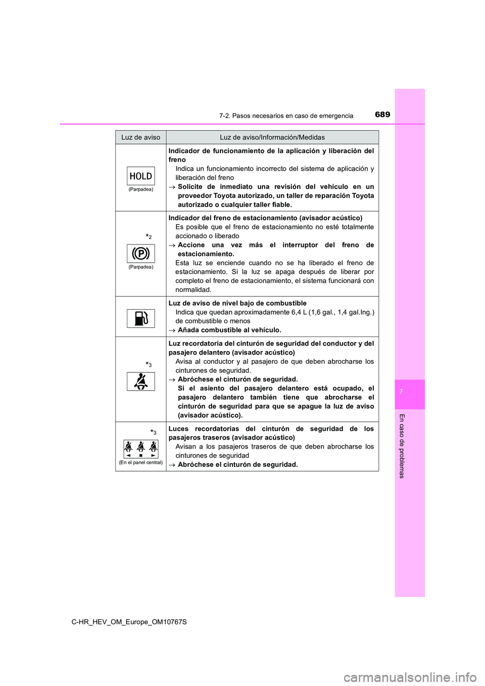 TOYOTA C-HR 2023  Manual del propietario (in Spanish) 6897-2. Pasos necesarios en caso de emergencia
C-HR_HEV_OM_Europe_OM10767S
7
En caso de problemas
(Parpadea)
Indicador  de  funcionamiento  de la  aplicación  y  liberación  del 
freno 
Indica  un  