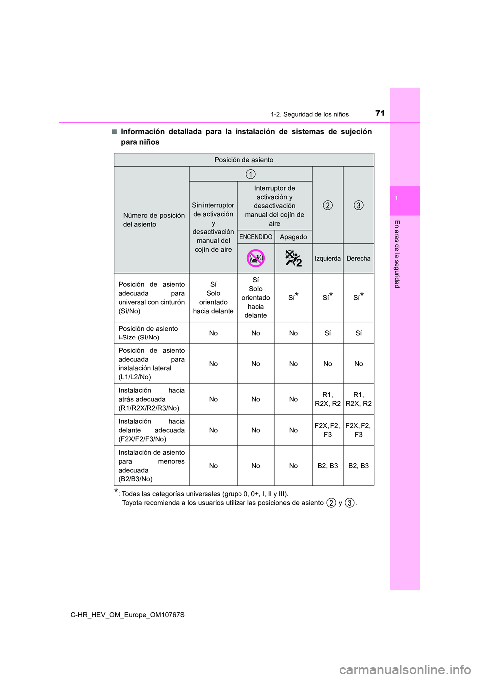 TOYOTA C-HR 2023 Manual del propietario (in Spanish) 711-2. Seguridad de los niños
1
En aras de la seguridad
C-HR_HEV_OM_Europe_OM10767S
■Información detallada para la instalación de sistemas de sujeci ón
para niños
*: Todas las categor TOYOTA C-HR 2023 Manual del propietario (in Spanish) 711-2. Seguridad de los niños
1
En aras de la seguridad
C-HR_HEV_OM_Europe_OM10767S
■Información detallada para la instalación de sistemas de sujeci ón
para niños
*: Todas las categor