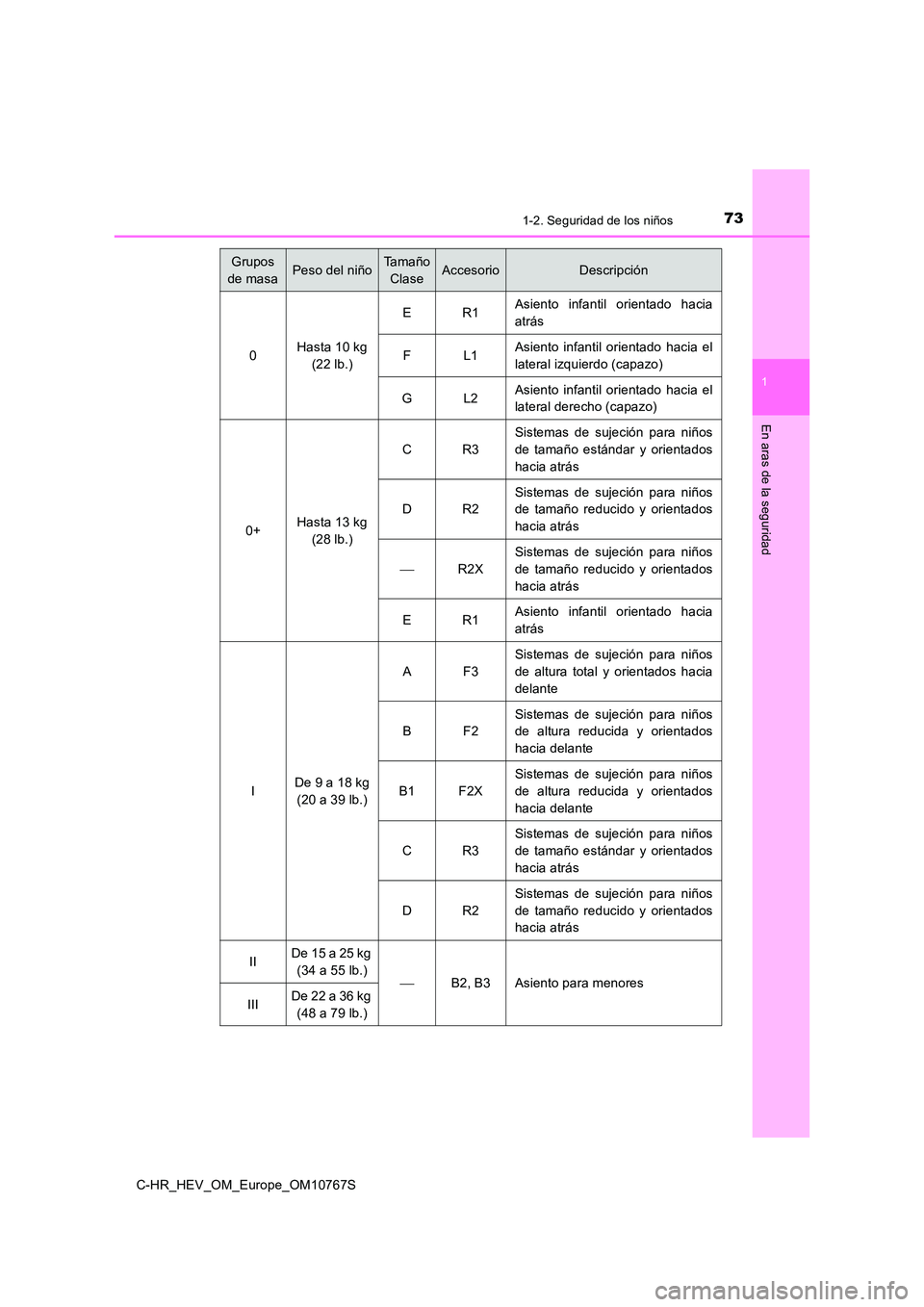 TOYOTA C-HR 2023 Manual del propietario (in Spanish) 731-2. Seguridad de los niños
1
En aras de la seguridad
C-HR_HEV_OM_Europe_OM10767S
Grupos
de masaPeso del niñoTa m a ñ o
ClaseAccesorioDescripción
0Hasta 10 kg
(22 lb.)
ER1Asiento infantil TOYOTA C-HR 2023 Manual del propietario (in Spanish) 731-2. Seguridad de los niños
1
En aras de la seguridad
C-HR_HEV_OM_Europe_OM10767S
Grupos
de masaPeso del niñoTa m a ñ o
ClaseAccesorioDescripción
0Hasta 10 kg
(22 lb.)
ER1Asiento infantil