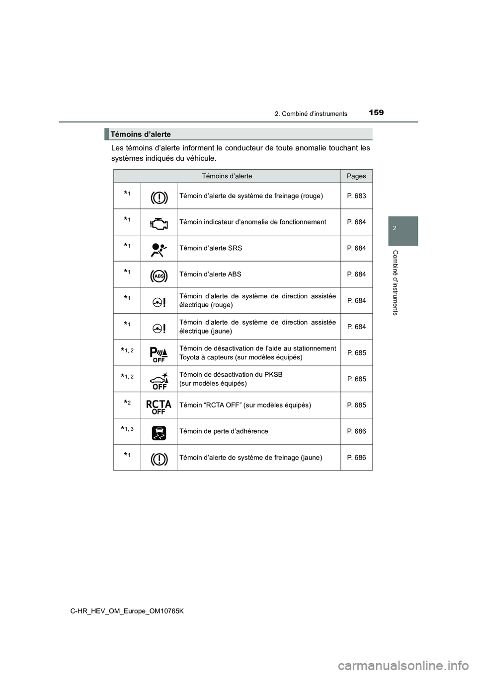 TOYOTA C-HR 2023 Manuel du propriétaire (in French) 1592. Combiné d’instruments
2
Combiné d’instruments
C-HR_HEV_OM_Europe_OM10765K
Les témoins d’alerte informent le conducteur de toute anomalie touchant les
systèmes indiqués du véh TOYOTA C-HR 2023 Manuel du propriétaire (in French) 1592. Combiné d’instruments
2
Combiné d’instruments
C-HR_HEV_OM_Europe_OM10765K
Les témoins d’alerte informent le conducteur de toute anomalie touchant les
systèmes indiqués du véh
