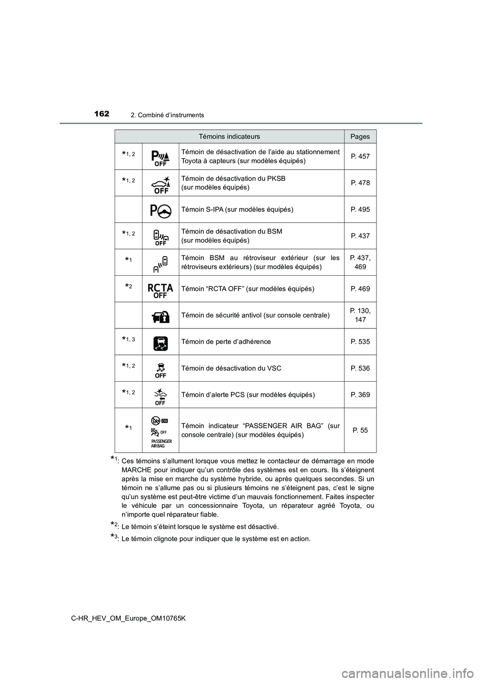 TOYOTA C-HR 2023 Manuel du propriétaire (in French) 1622. Combiné d’instruments
C-HR_HEV_OM_Europe_OM10765K
*1: Ces témoins s’allument lorsque vous mettez le contacteur de démarrage en mode
MARCHE pour indiquer qu’un contrôle des syst TOYOTA C-HR 2023 Manuel du propriétaire (in French) 1622. Combiné d’instruments
C-HR_HEV_OM_Europe_OM10765K
*1: Ces témoins s’allument lorsque vous mettez le contacteur de démarrage en mode
MARCHE pour indiquer qu’un contrôle des syst