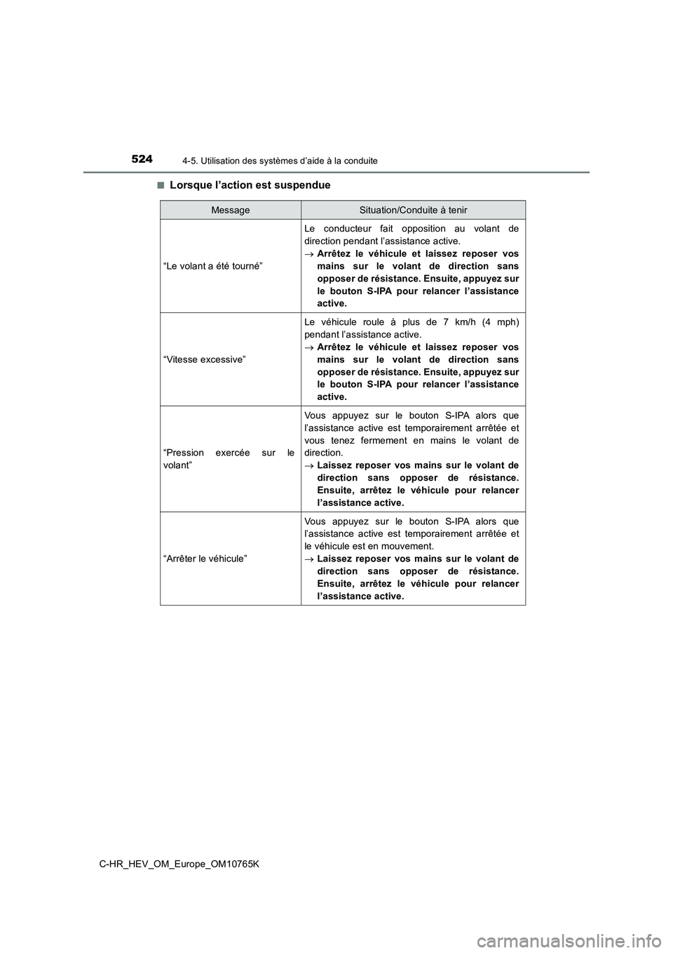 TOYOTA C-HR 2023 Manuel du propriétaire (in French) 5244-5. Utilisation des systèmes d’aide à la conduite
C-HR_HEV_OM_Europe_OM10765K
■Lorsque l’action est suspendue
MessageSituation/Conduite à tenir
“Le volant a été tourné”
Le condu TOYOTA C-HR 2023 Manuel du propriétaire (in French) 5244-5. Utilisation des systèmes d’aide à la conduite
C-HR_HEV_OM_Europe_OM10765K
■Lorsque l’action est suspendue
MessageSituation/Conduite à tenir
“Le volant a été tourné”
Le condu