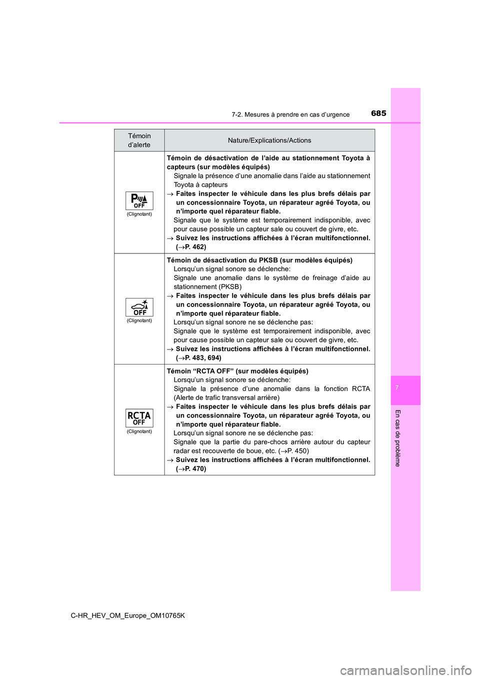 TOYOTA C-HR 2023 Manuel du propriétaire (in French) 6857-2. Mesures à prendre en cas d’urgence
C-HR_HEV_OM_Europe_OM10765K
7
En cas de problème
(Clignotant)
Témoin de désactivation de l’aide au stationnement Toyota à
capteurs (sur mod TOYOTA C-HR 2023 Manuel du propriétaire (in French) 6857-2. Mesures à prendre en cas d’urgence
C-HR_HEV_OM_Europe_OM10765K
7
En cas de problème
(Clignotant)
Témoin de désactivation de l’aide au stationnement Toyota à
capteurs (sur mod