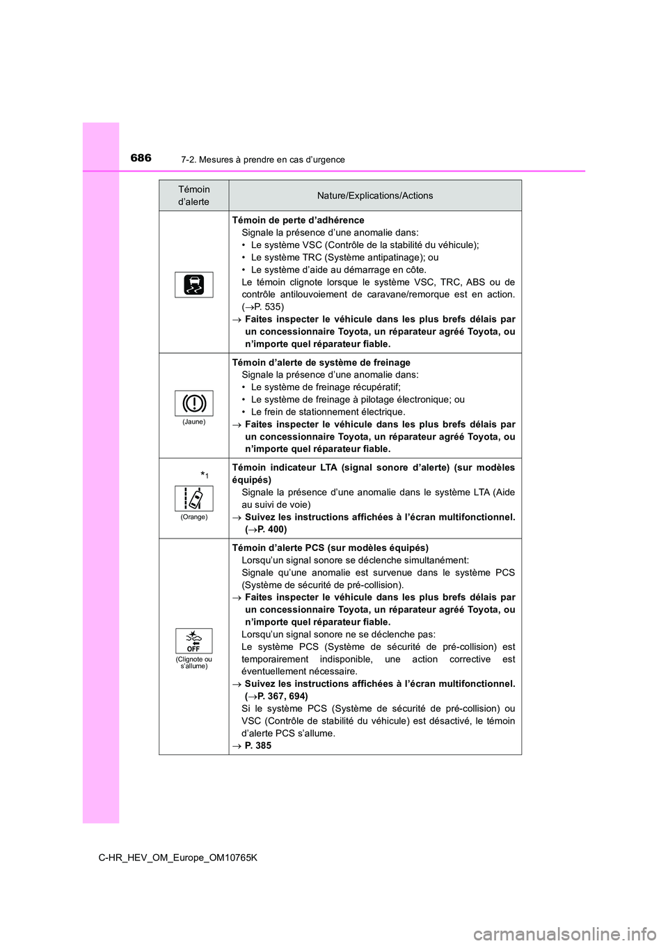 TOYOTA C-HR 2023 Manuel du propriétaire (in French) 6867-2. Mesures à prendre en cas d’urgence
C-HR_HEV_OM_Europe_OM10765K
Témoin de perte d’adhérence
Signale la présence d’une anomalie dans:
• Le système VSC (Contrôle de la stabilité d TOYOTA C-HR 2023 Manuel du propriétaire (in French) 6867-2. Mesures à prendre en cas d’urgence
C-HR_HEV_OM_Europe_OM10765K
Témoin de perte d’adhérence
Signale la présence d’une anomalie dans:
• Le système VSC (Contrôle de la stabilité d