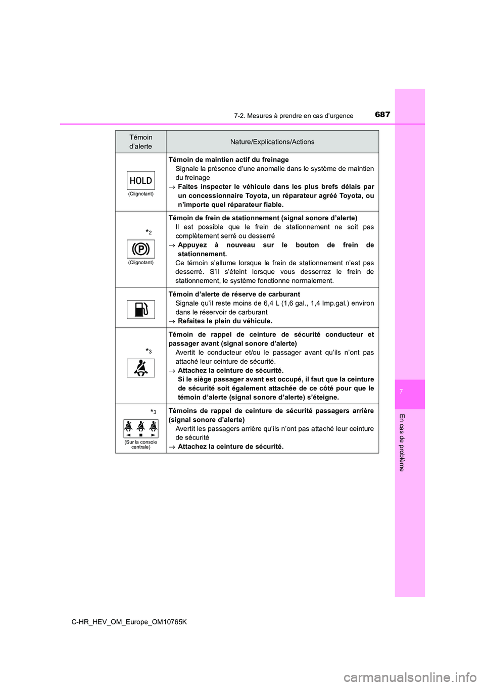 TOYOTA C-HR 2023 Manuel du propriétaire (in French) 6877-2. Mesures à prendre en cas d’urgence
C-HR_HEV_OM_Europe_OM10765K
7
En cas de problème
(Clignotant)
Témoin de maintien actif du freinage
Signale la présence d’une anomalie dans le systè TOYOTA C-HR 2023 Manuel du propriétaire (in French) 6877-2. Mesures à prendre en cas d’urgence
C-HR_HEV_OM_Europe_OM10765K
7
En cas de problème
(Clignotant)
Témoin de maintien actif du freinage
Signale la présence d’une anomalie dans le systè