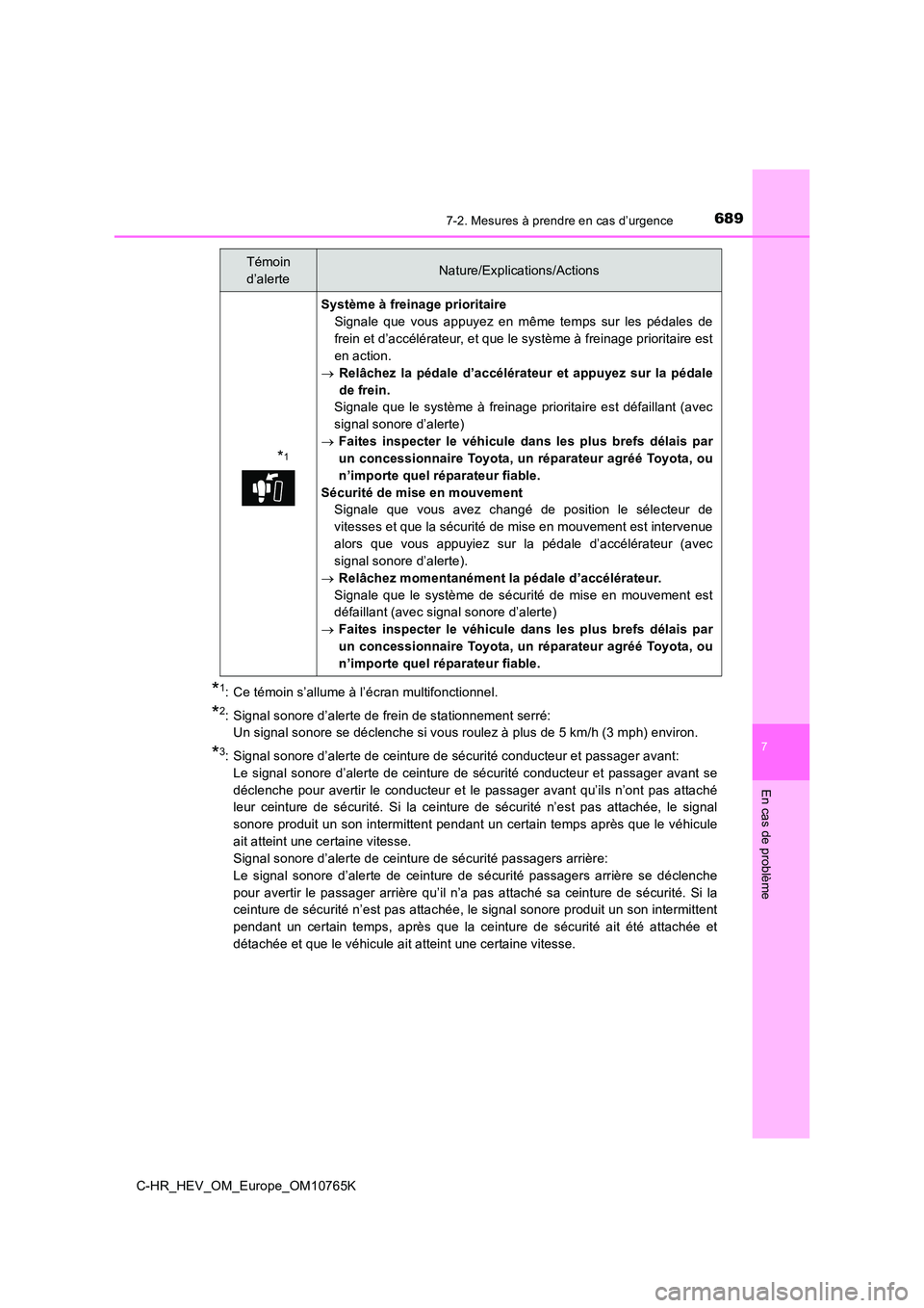 TOYOTA C-HR 2023 Manuel du propriétaire (in French) 6897-2. Mesures à prendre en cas d’urgence
C-HR_HEV_OM_Europe_OM10765K
7
En cas de problème
*1: Ce témoin s’allume à l’écran multifonctionnel.
*2: Signal sonore d’alerte de frein de stati TOYOTA C-HR 2023 Manuel du propriétaire (in French) 6897-2. Mesures à prendre en cas d’urgence
C-HR_HEV_OM_Europe_OM10765K
7
En cas de problème
*1: Ce témoin s’allume à l’écran multifonctionnel.
*2: Signal sonore d’alerte de frein de stati