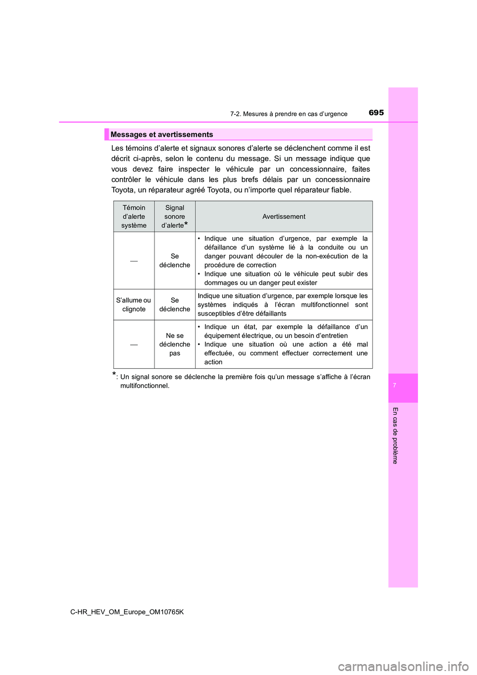TOYOTA C-HR 2023 Manuel du propriétaire (in French) 6957-2. Mesures à prendre en cas d’urgence
C-HR_HEV_OM_Europe_OM10765K
7
En cas de problème
Les témoins d’alerte et signaux sonores d’alerte se déclenchent comme il est
décrit ci-après, TOYOTA C-HR 2023 Manuel du propriétaire (in French) 6957-2. Mesures à prendre en cas d’urgence
C-HR_HEV_OM_Europe_OM10765K
7
En cas de problème
Les témoins d’alerte et signaux sonores d’alerte se déclenchent comme il est
décrit ci-après,