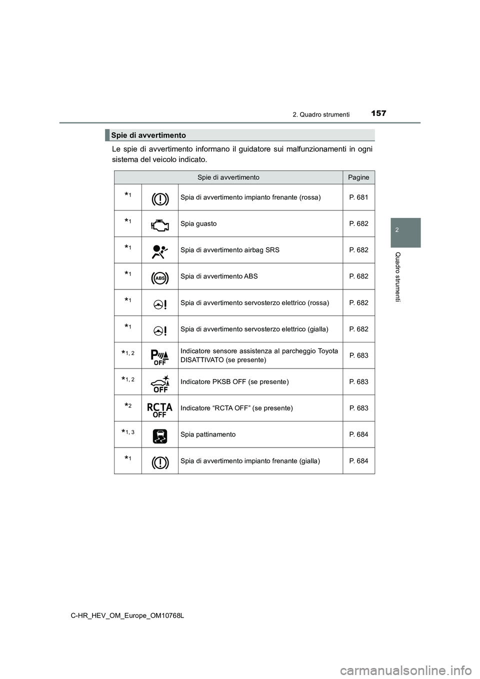 TOYOTA C-HR 2023 Manuale duso (in Italian) 1572. Quadro strumenti
2
Quadro strumenti
C-HR_HEV_OM_Europe_OM10768L
Le spie di avvertimento informano il guidatore sui malfunzionamenti in ogni
sistema del veicolo indicato.
Spie di avver TOYOTA C-HR 2023 Manuale duso (in Italian) 1572. Quadro strumenti
2
Quadro strumenti
C-HR_HEV_OM_Europe_OM10768L
Le spie di avvertimento informano il guidatore sui malfunzionamenti in ogni
sistema del veicolo indicato.
Spie di avver