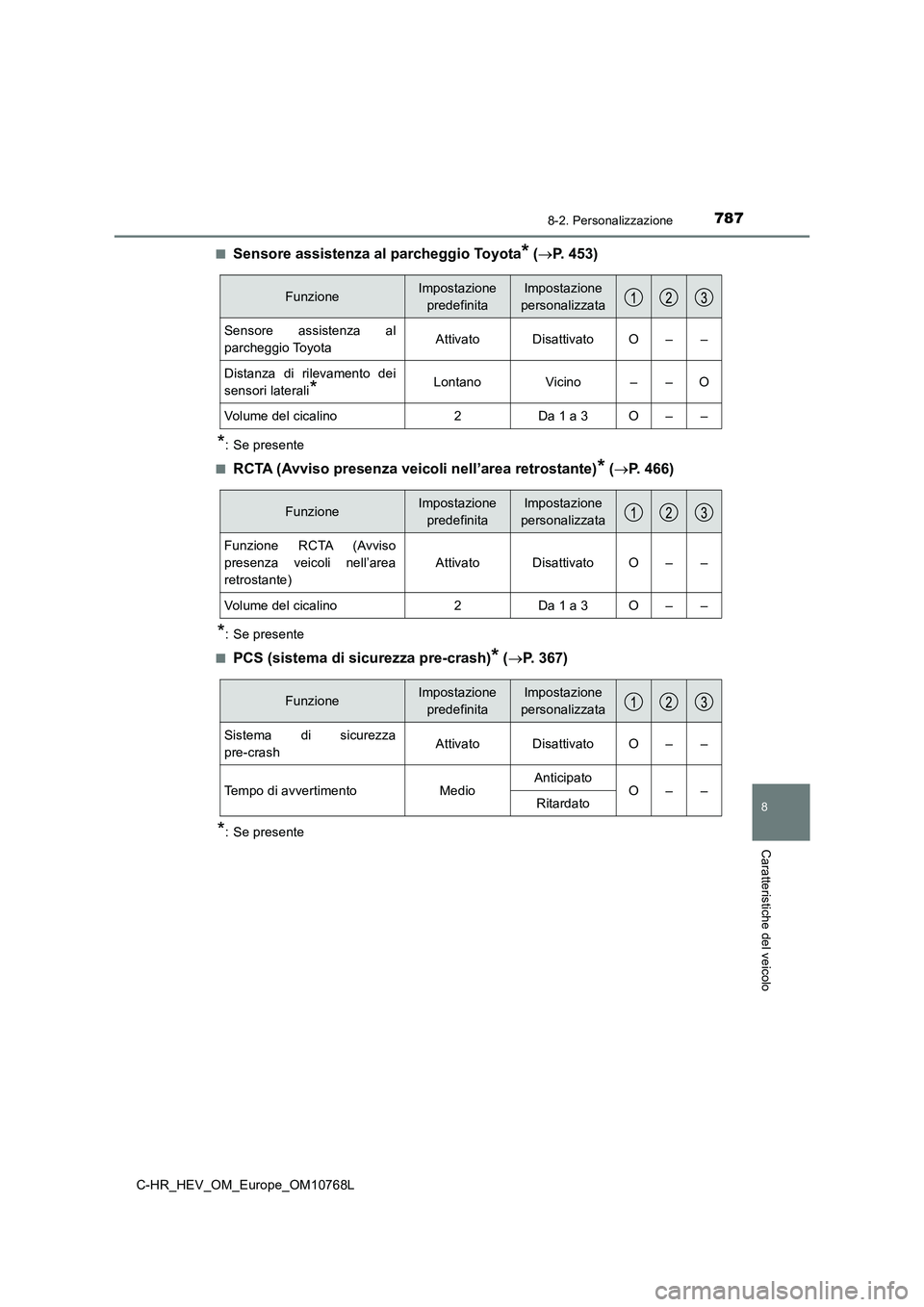 TOYOTA C-HR 2023 Manuale duso (in Italian) 7878-2. Personalizzazione
C-HR_HEV_OM_Europe_OM10768L
8
Caratteristiche del veicolo
■Sensore assistenza al parcheggio Toyota* (P. 453)
*: Se presente
■RCTA (Avviso presenza veico li nell’are TOYOTA C-HR 2023 Manuale duso (in Italian) 7878-2. Personalizzazione
C-HR_HEV_OM_Europe_OM10768L
8
Caratteristiche del veicolo
■Sensore assistenza al parcheggio Toyota* (P. 453)
*: Se presente
■RCTA (Avviso presenza veico li nell’are
